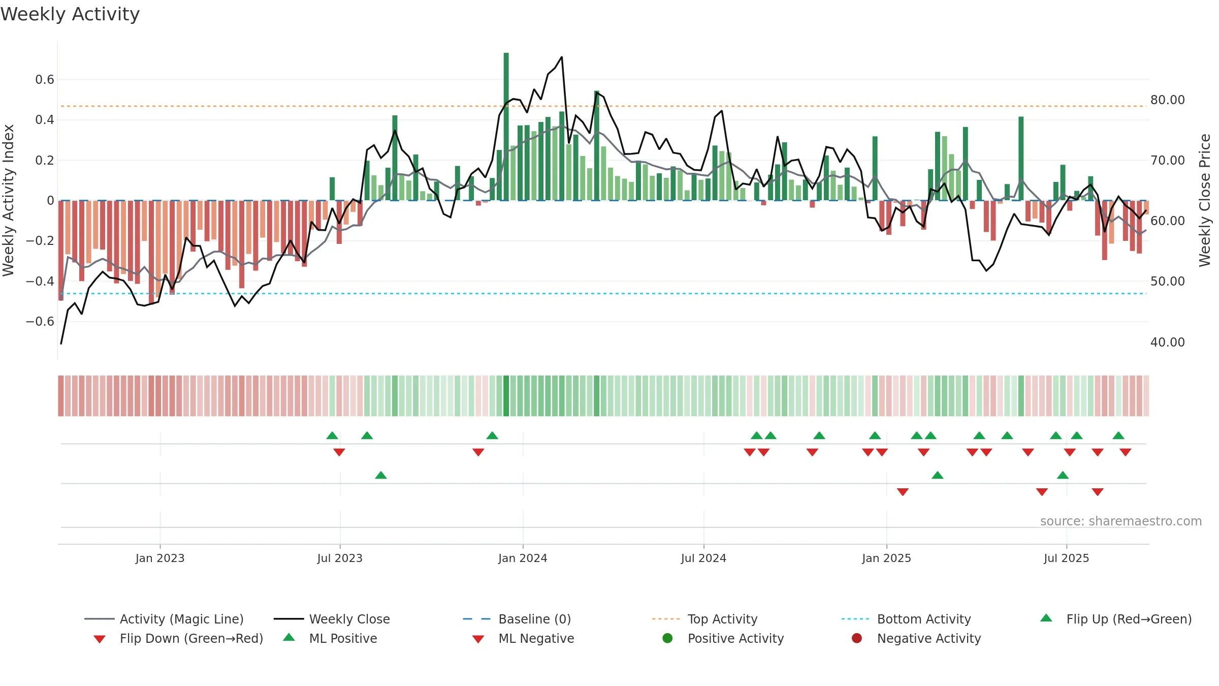 ROCK weekly Activity chart, closing 2025-09-19.