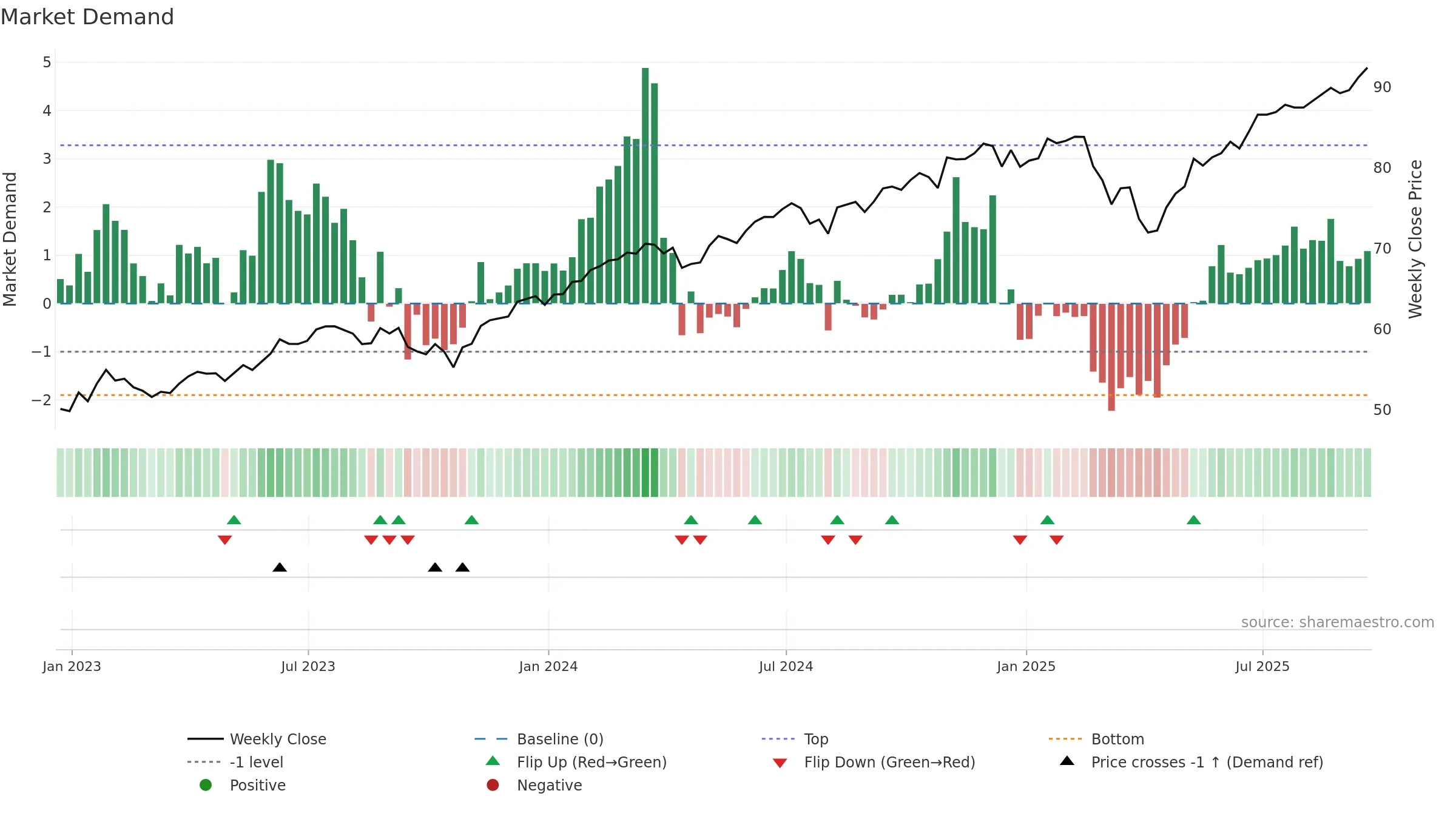 GSUS weekly Market Demand chart, closing 2025-09-19.