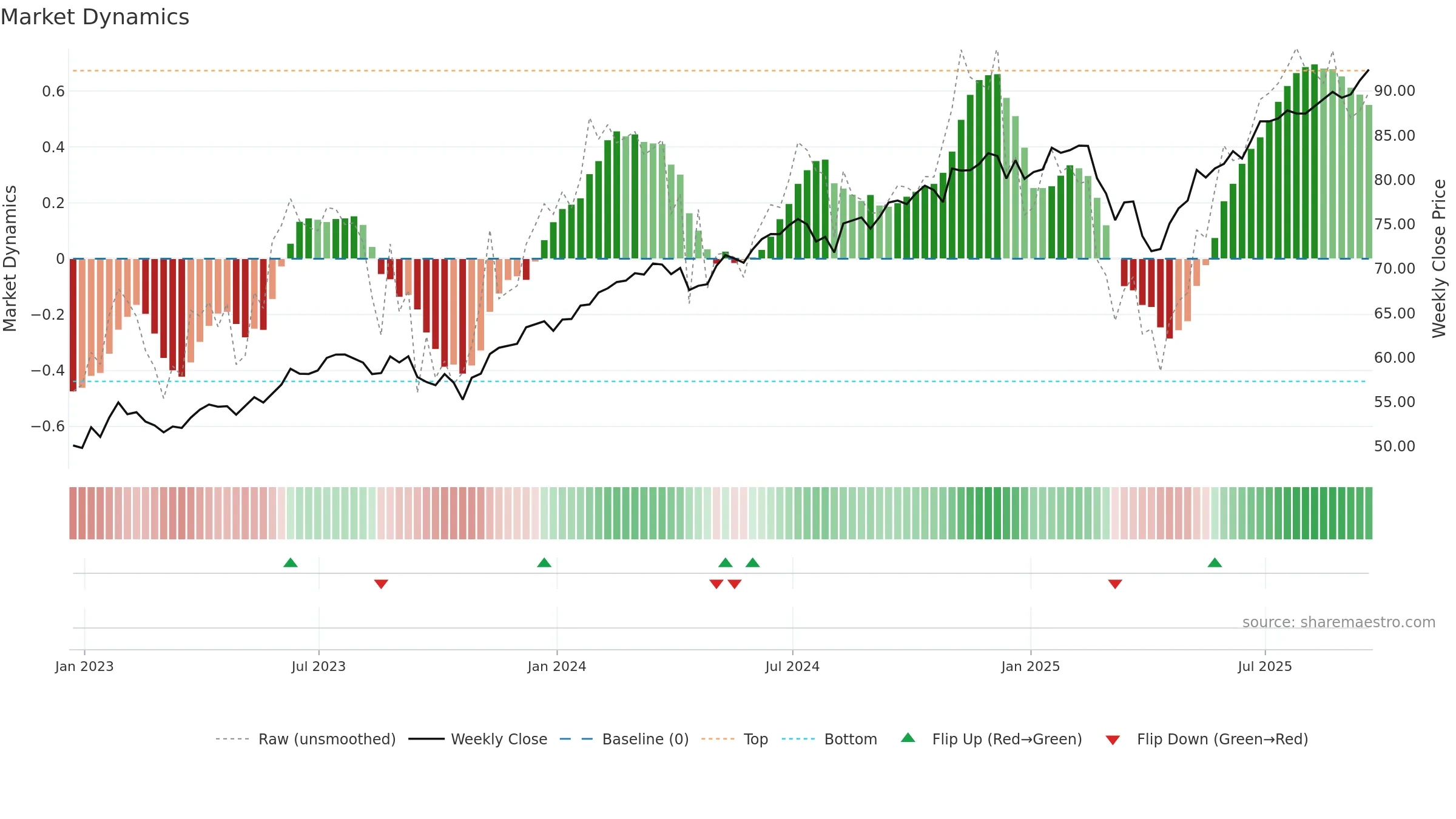 GSUS weekly Market Dynamics chart, closing 2025-09-19.