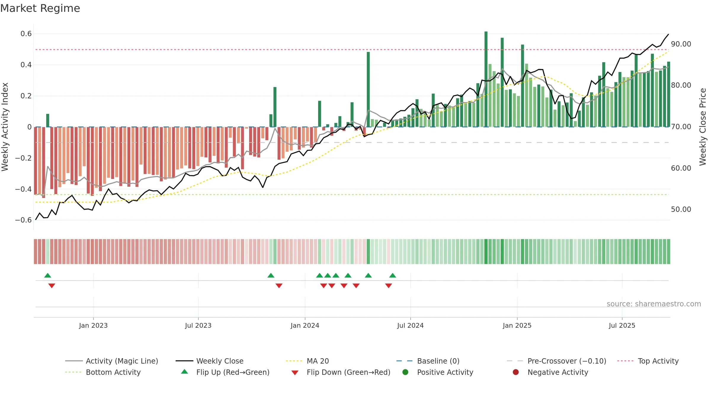 GSUS weekly Market Snapshot chart, closing 2025-09-19.