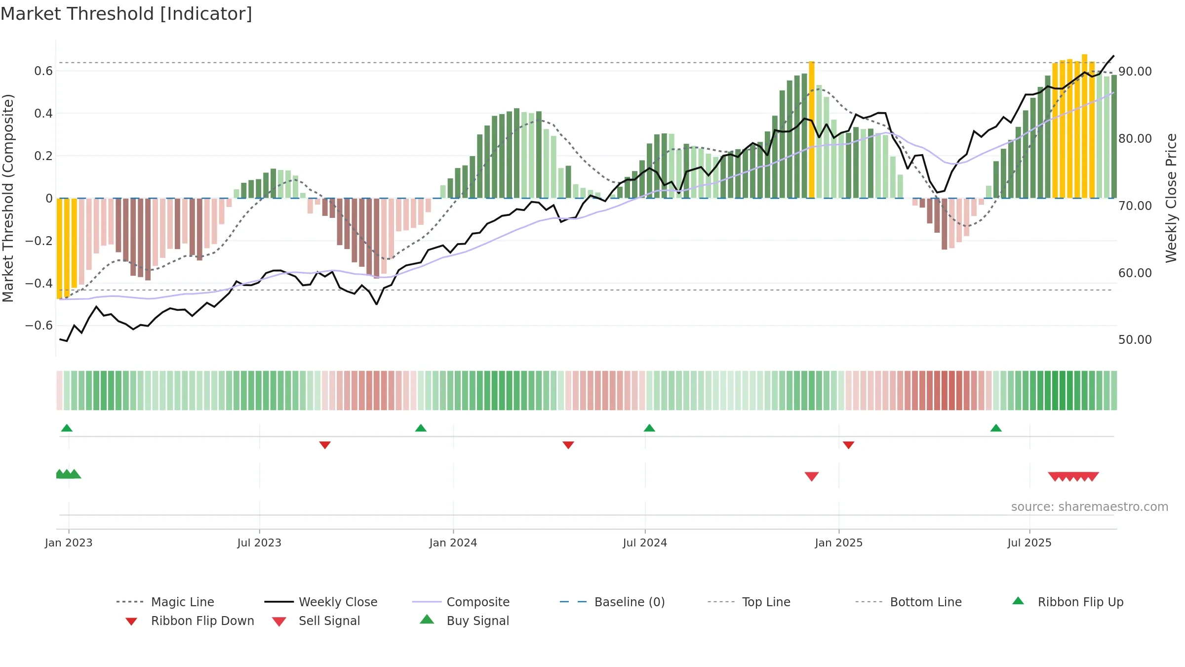 GSUS weekly Market Threshold chart, closing 2025-09-19.