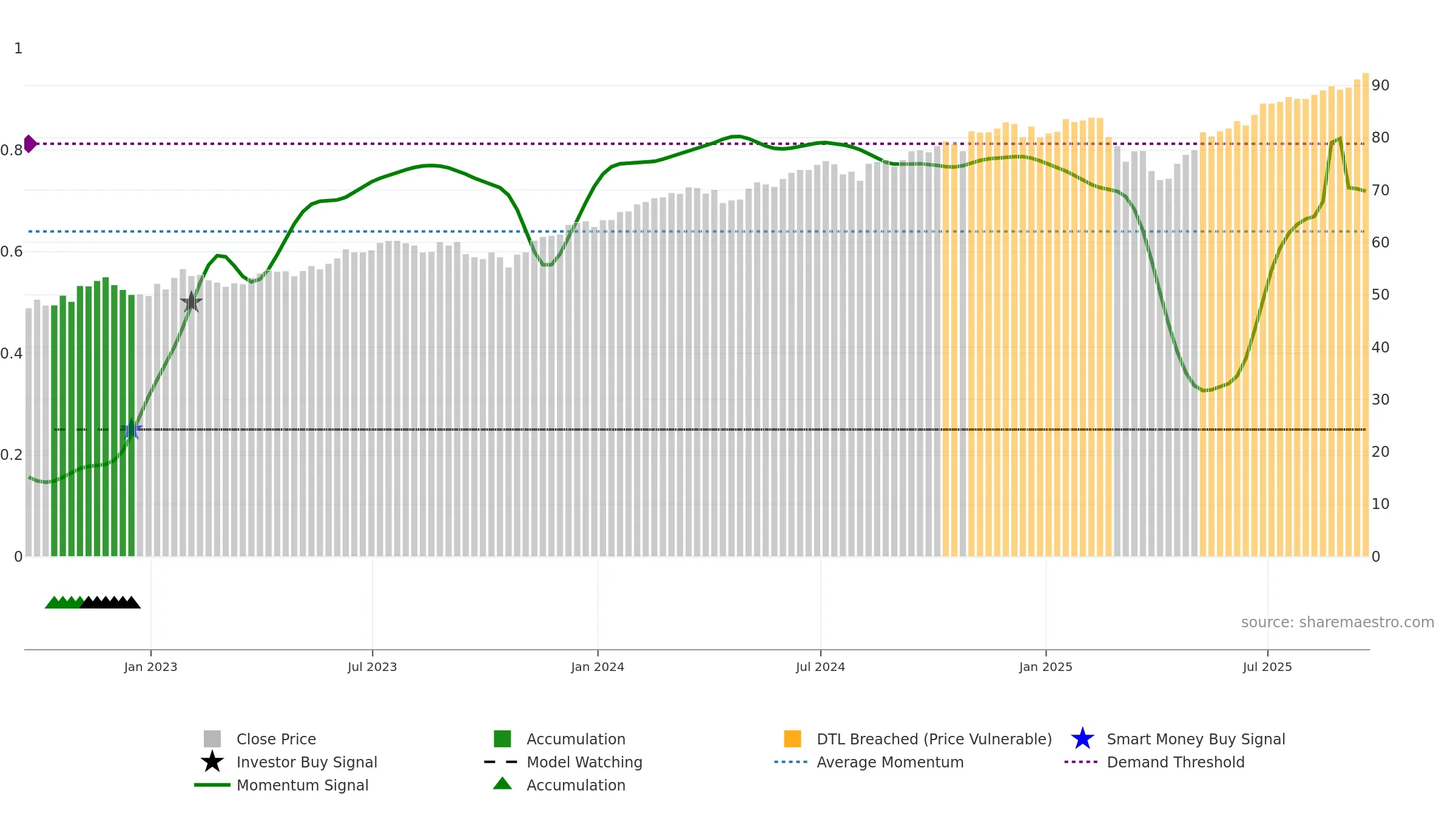 GSUS weekly Smart Money chart, closing 2025-09-19.