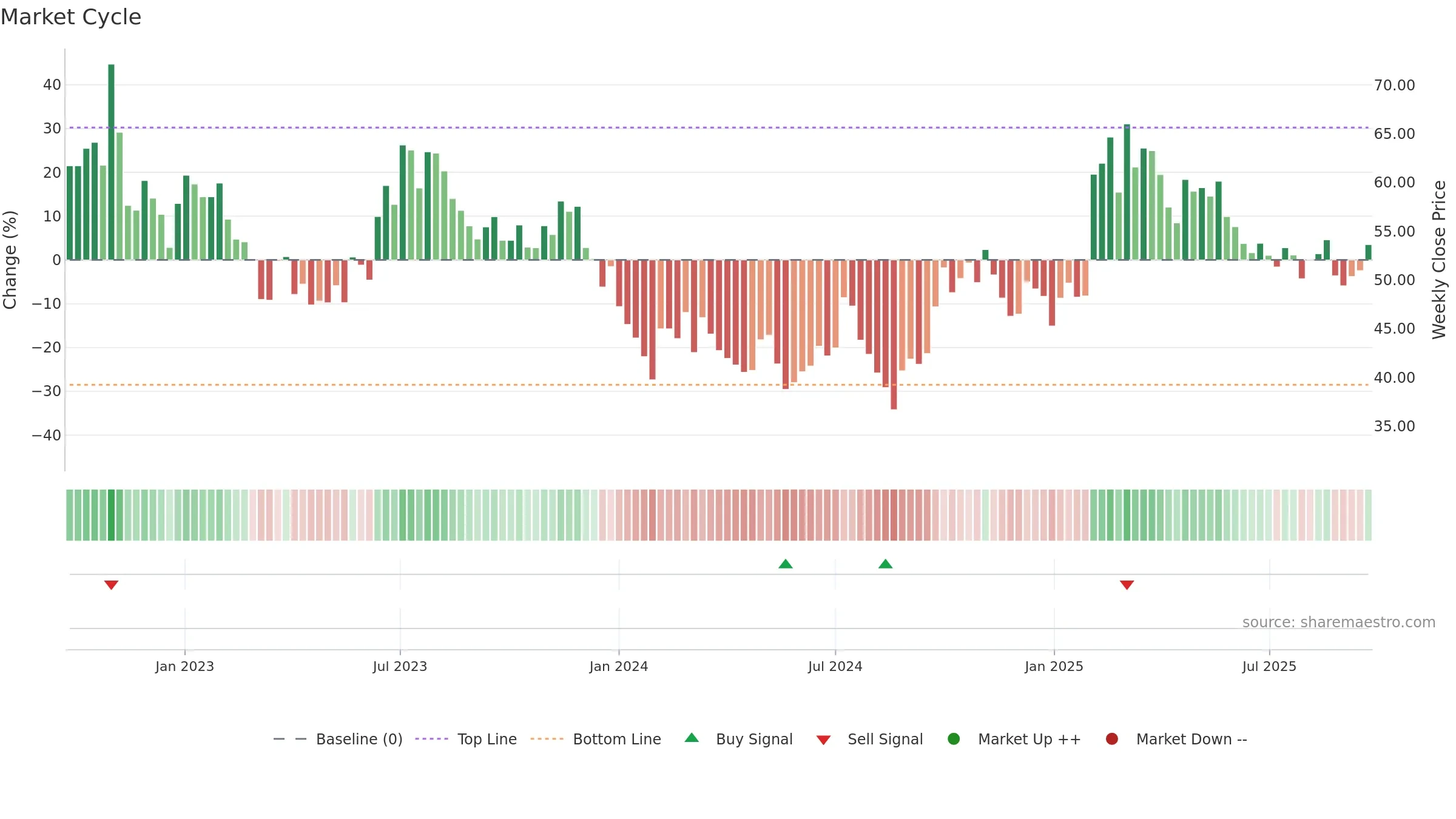603596 weekly Market Cycle chart, closing 2025-09-22.