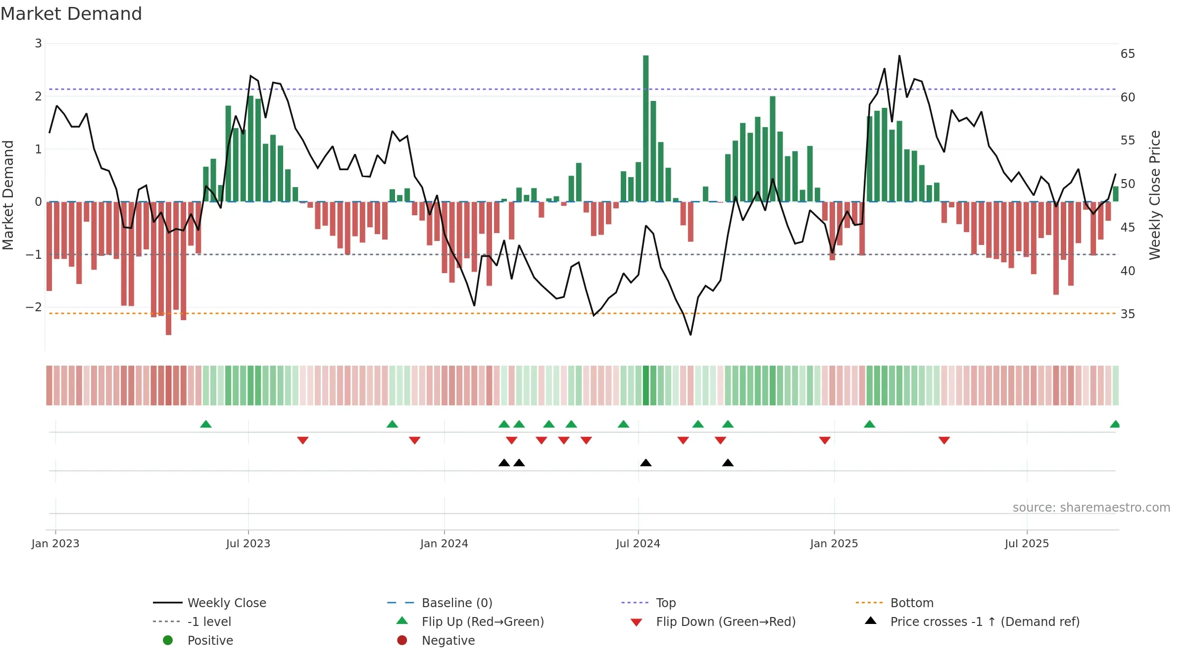 603596 weekly Market Demand chart, closing 2025-09-22.