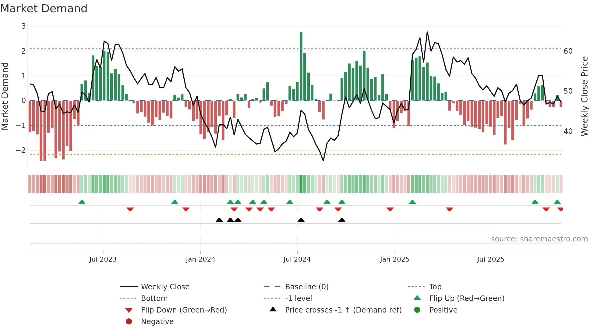 603596 weekly Market Demand chart