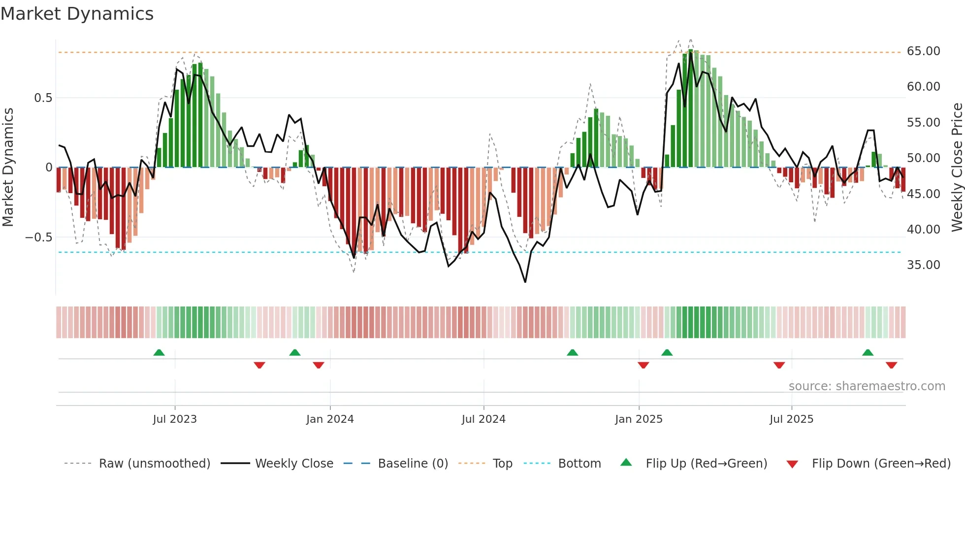 603596 weekly Market Dynamics chart