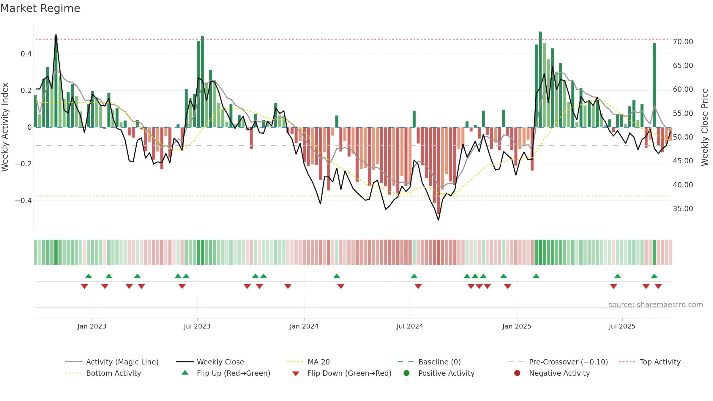 603596 weekly Market Snapshot chart, closing 2025-09-22.