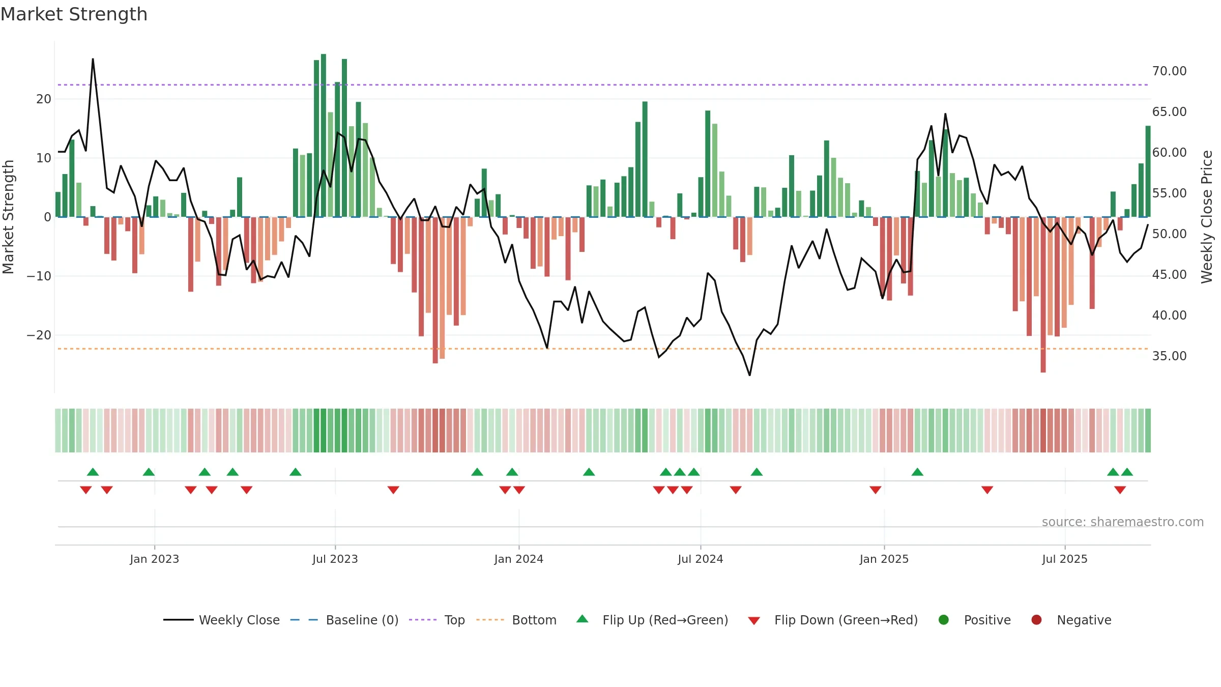 603596 weekly Market Strength chart, closing 2025-09-22.