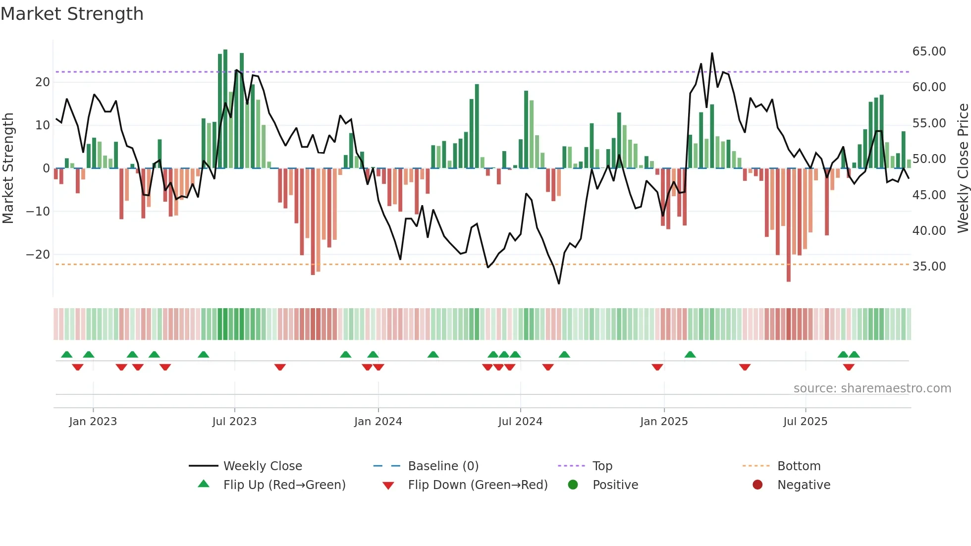 603596 weekly Market Strength chart