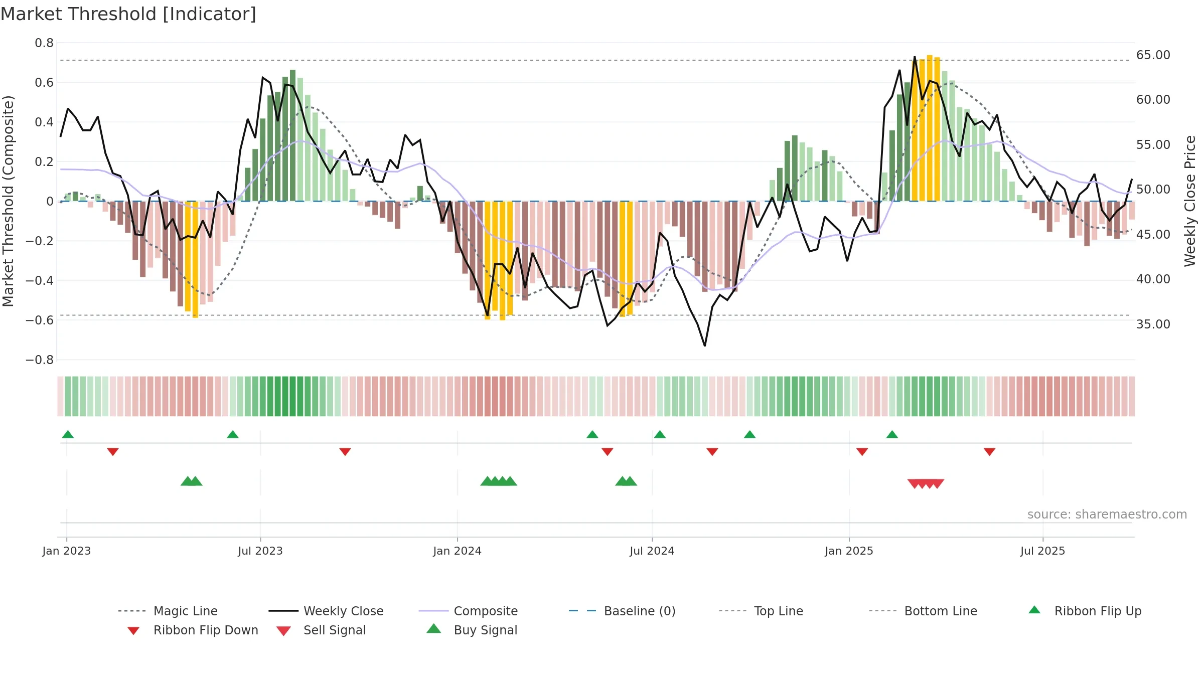 603596 weekly Market Threshold chart, closing 2025-09-22.