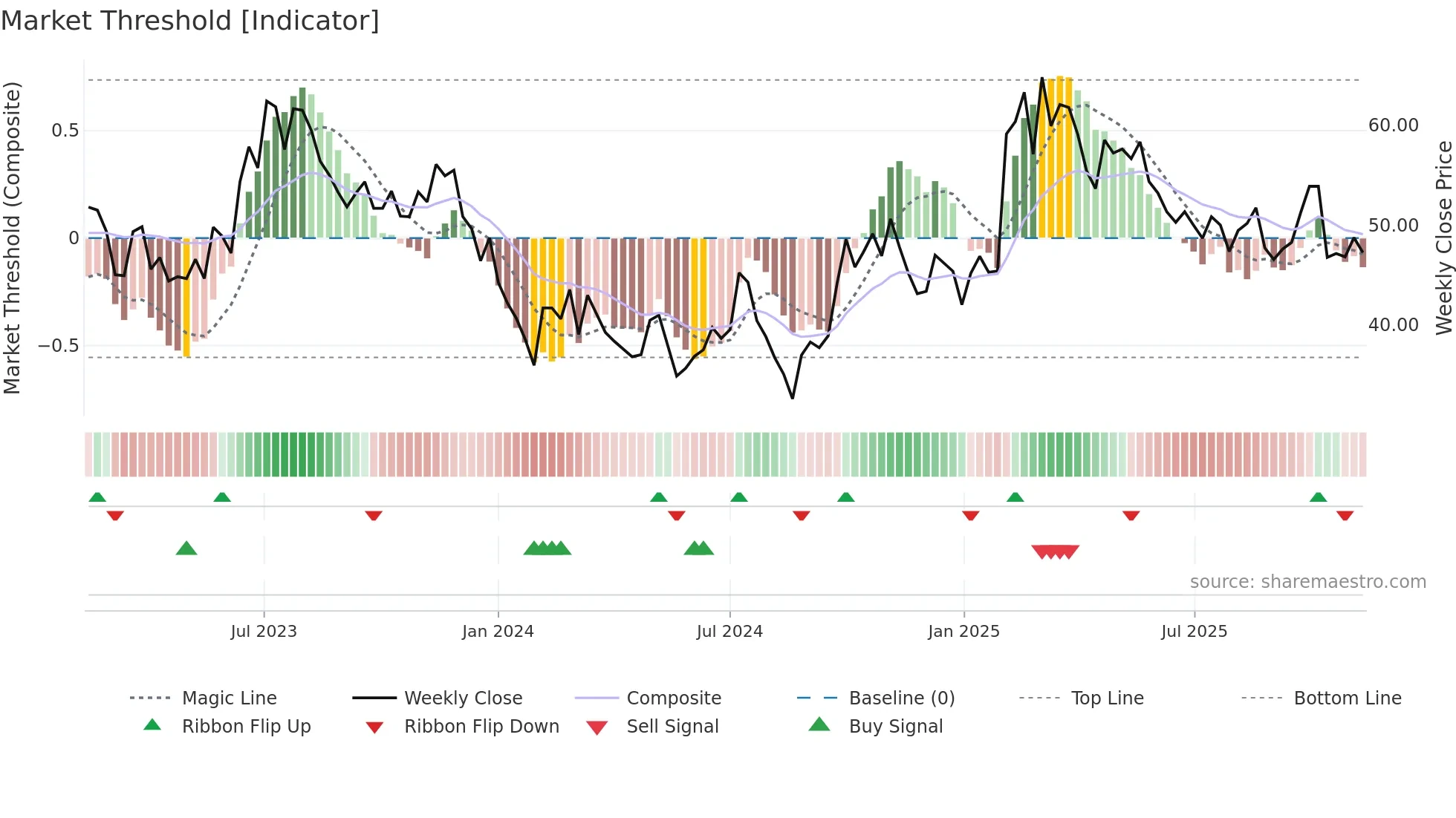 603596 weekly Market Threshold chart