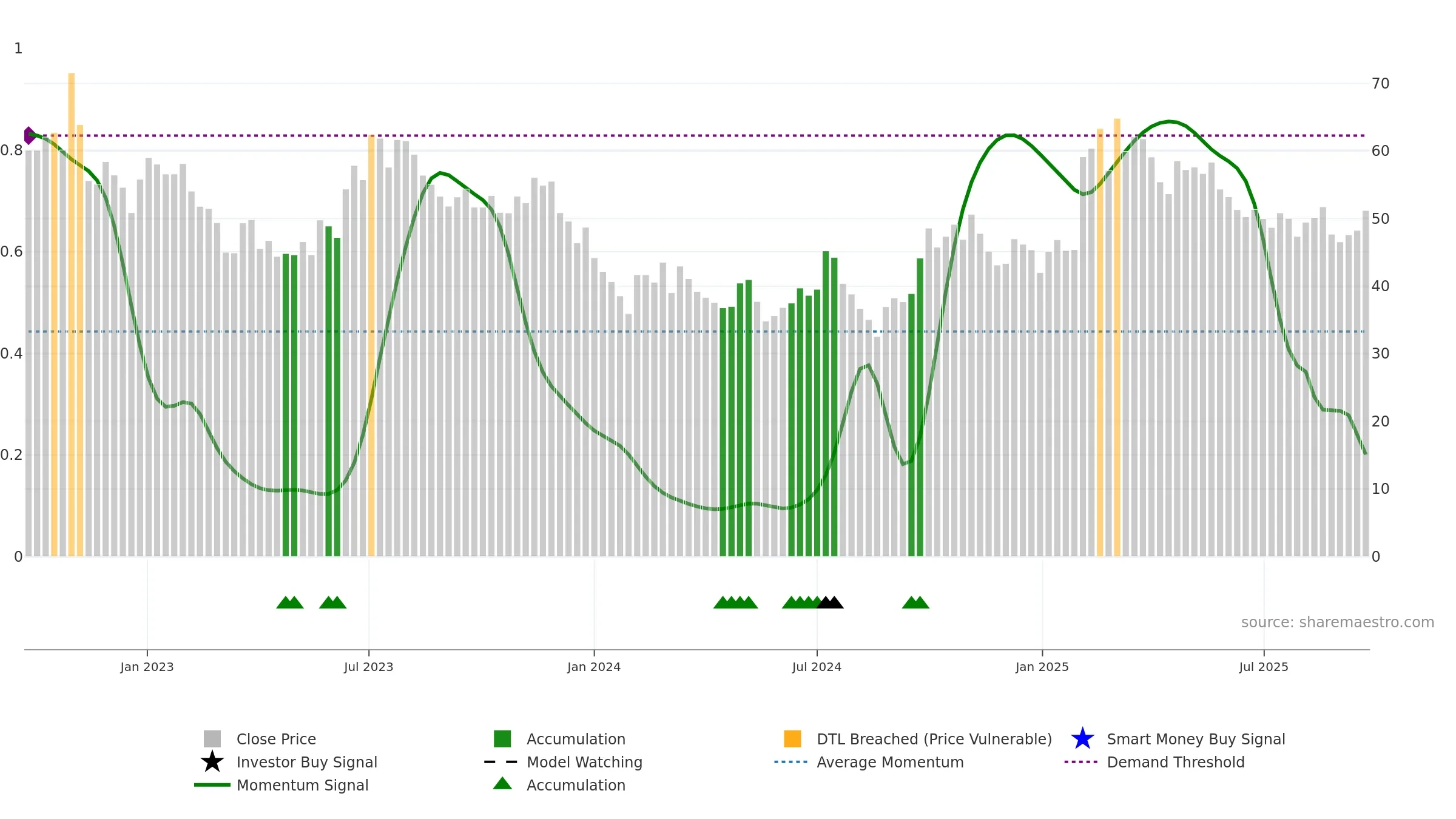 603596 weekly Smart Money chart, closing 2025-09-22.
