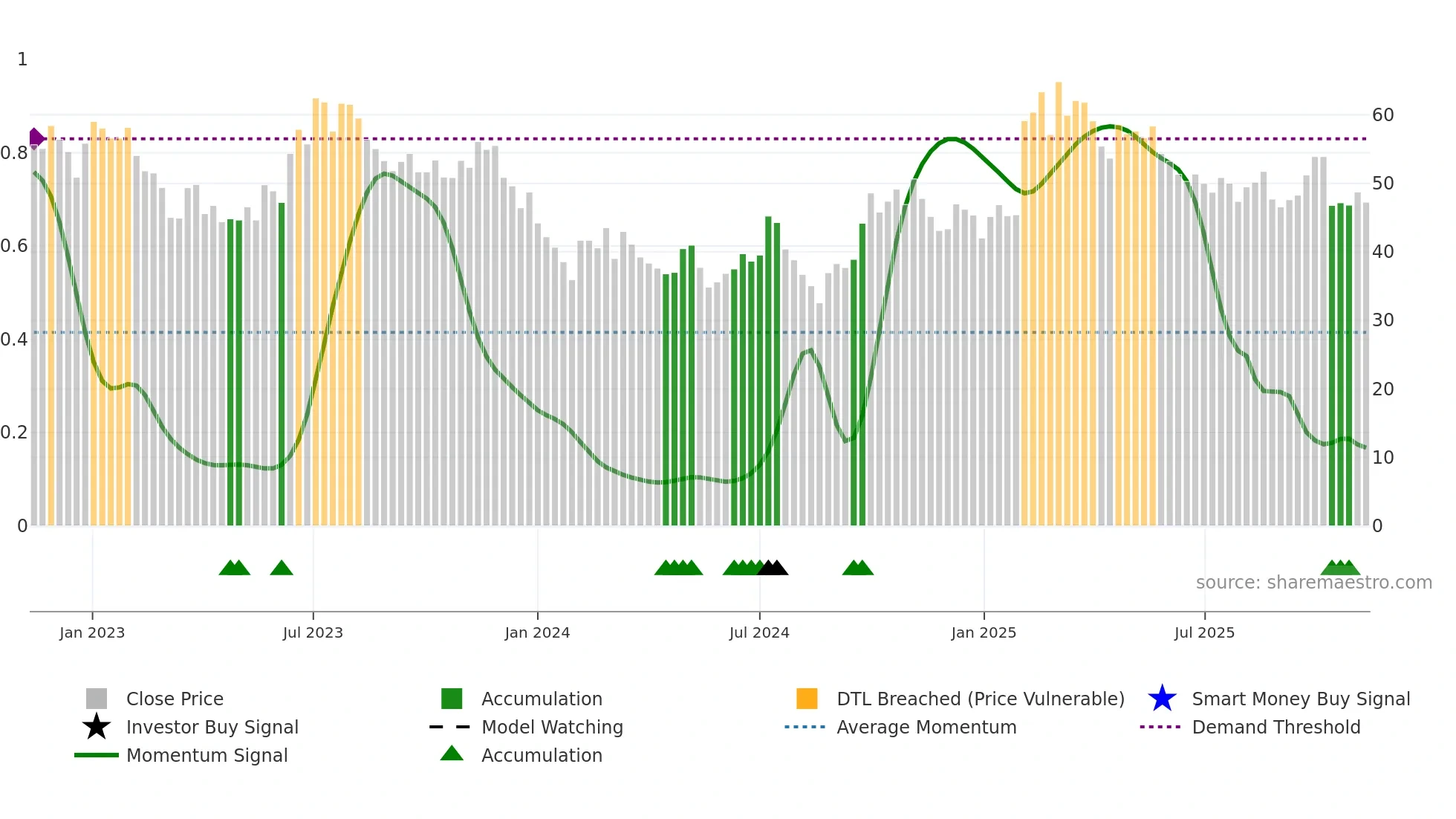 603596 weekly Smart Money chart
