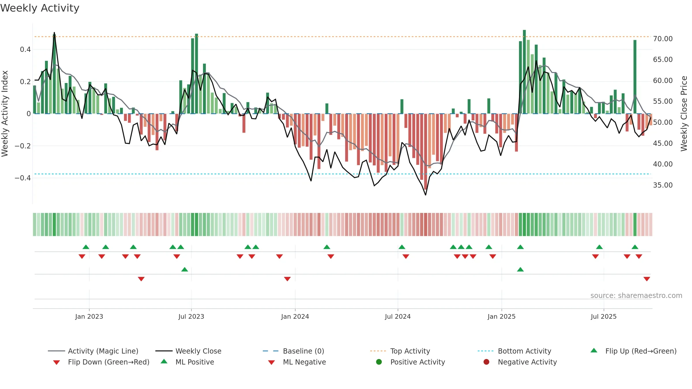 603596 weekly Activity chart, closing 2025-09-22.