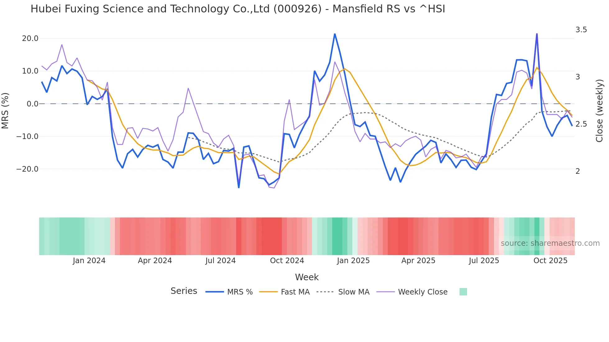 000926 Mansfield Relative Strength chart