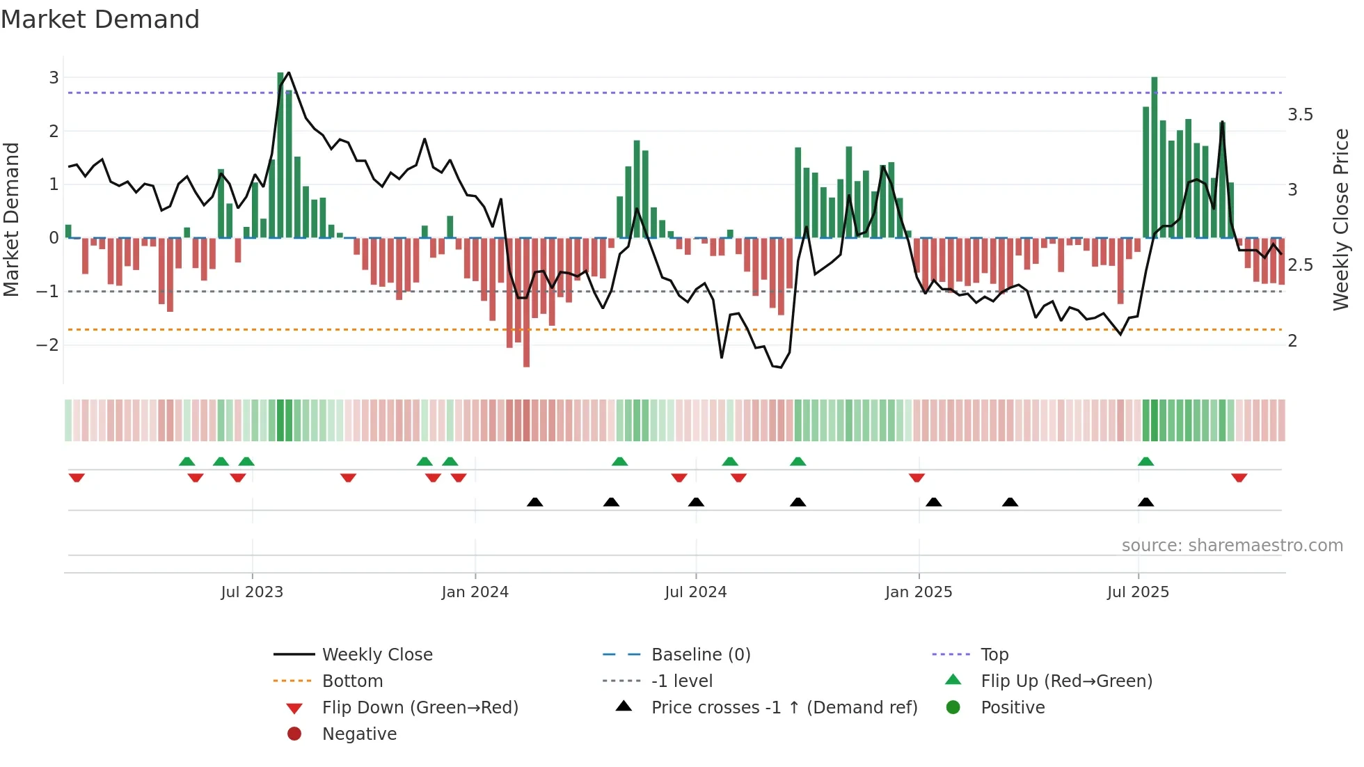 000926 weekly Market Demand chart