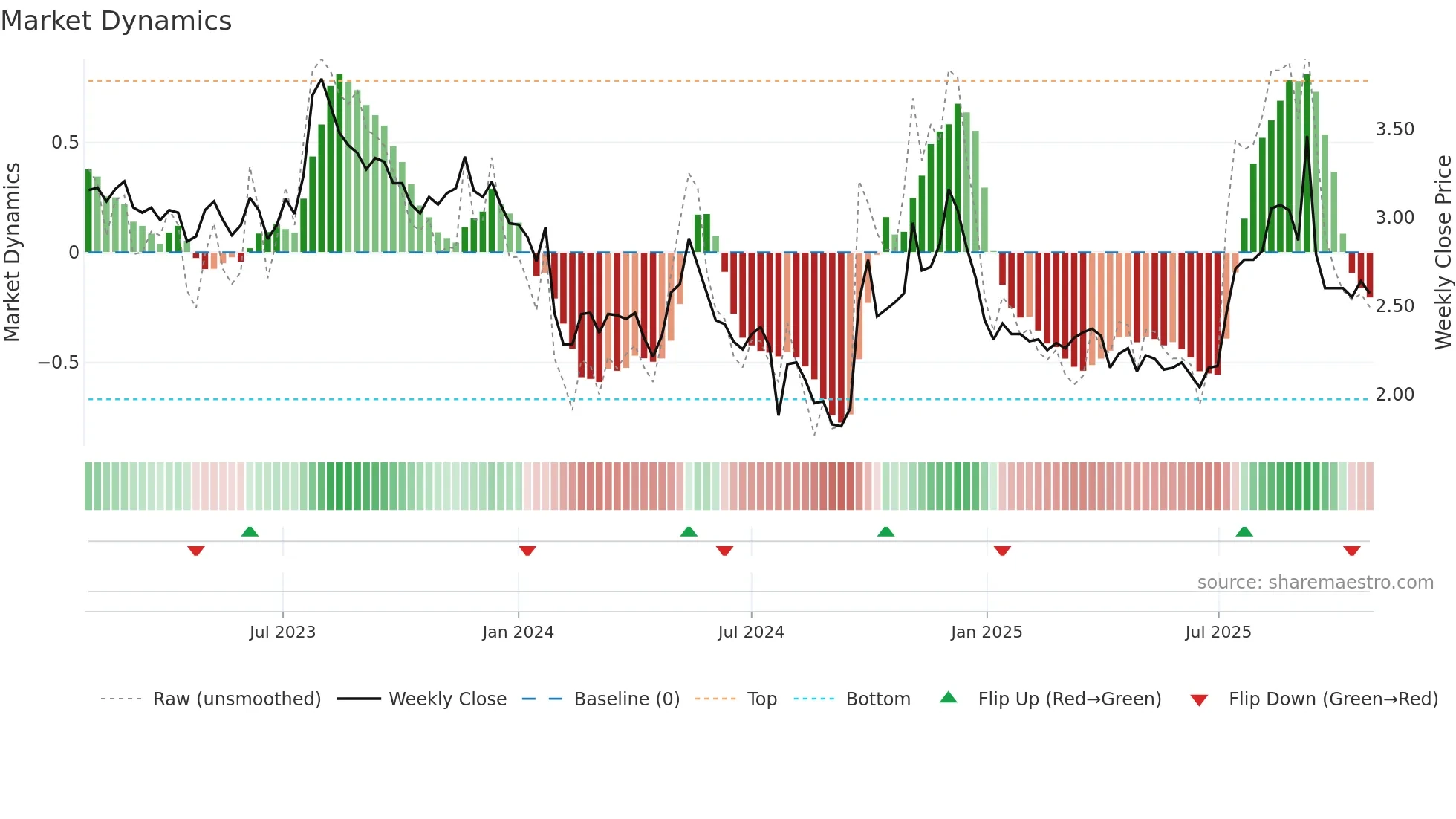 000926 weekly Market Dynamics chart