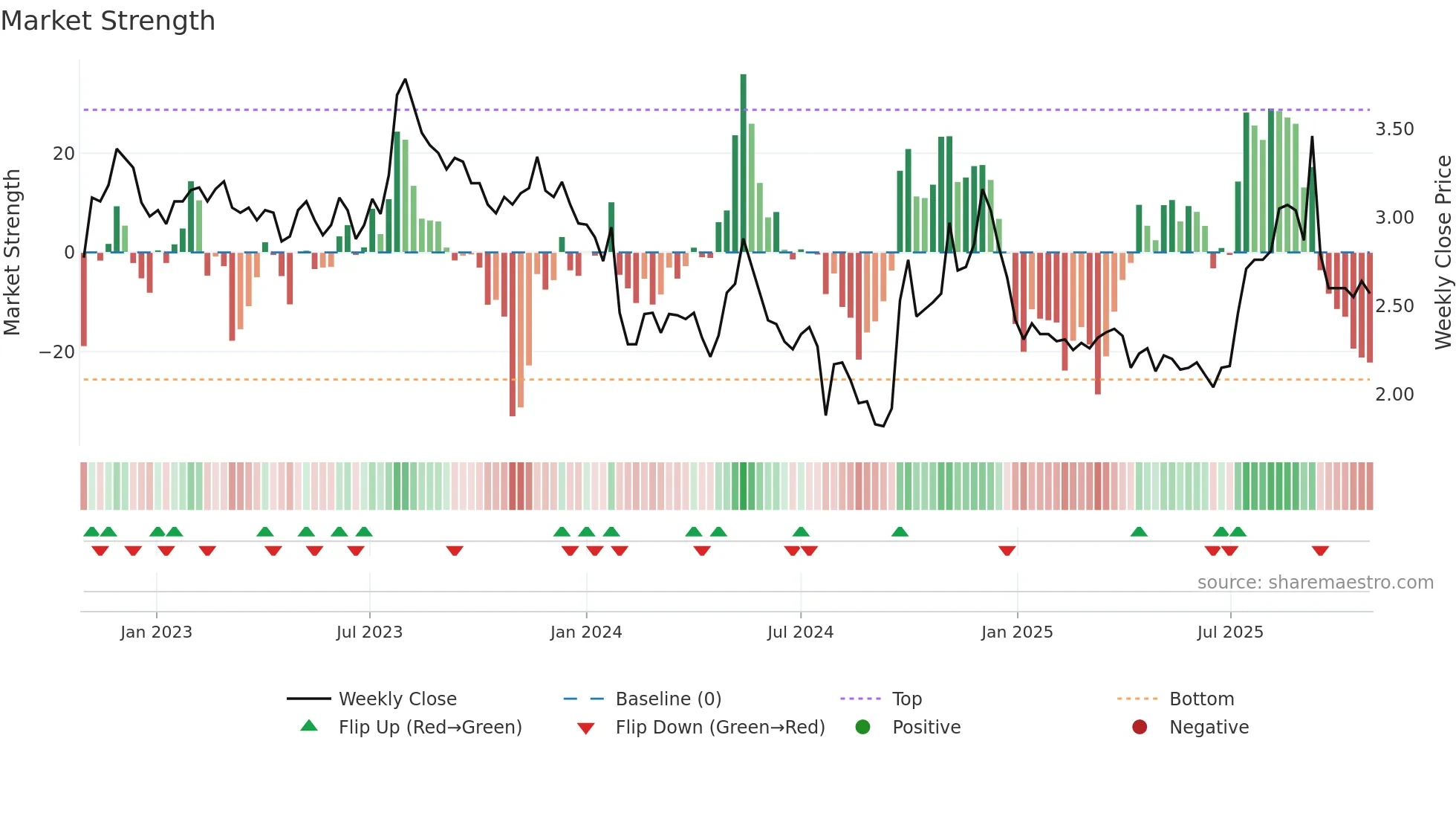 000926 weekly Market Strength chart