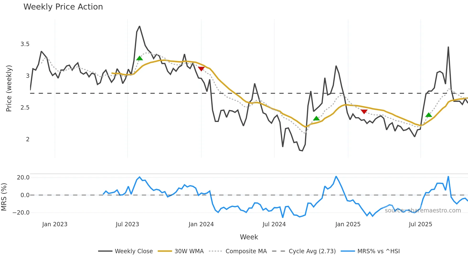 000926 weekly Price Action chart, closing 2025-10-27