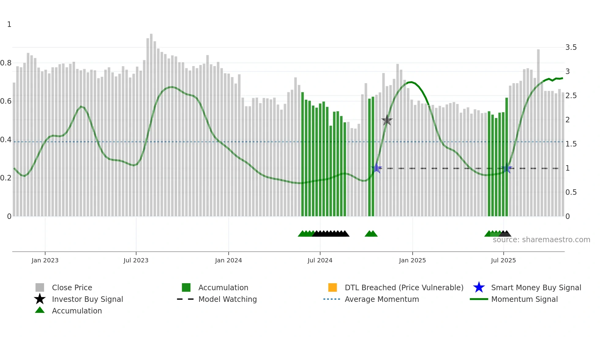 000926 weekly Smart Money chart