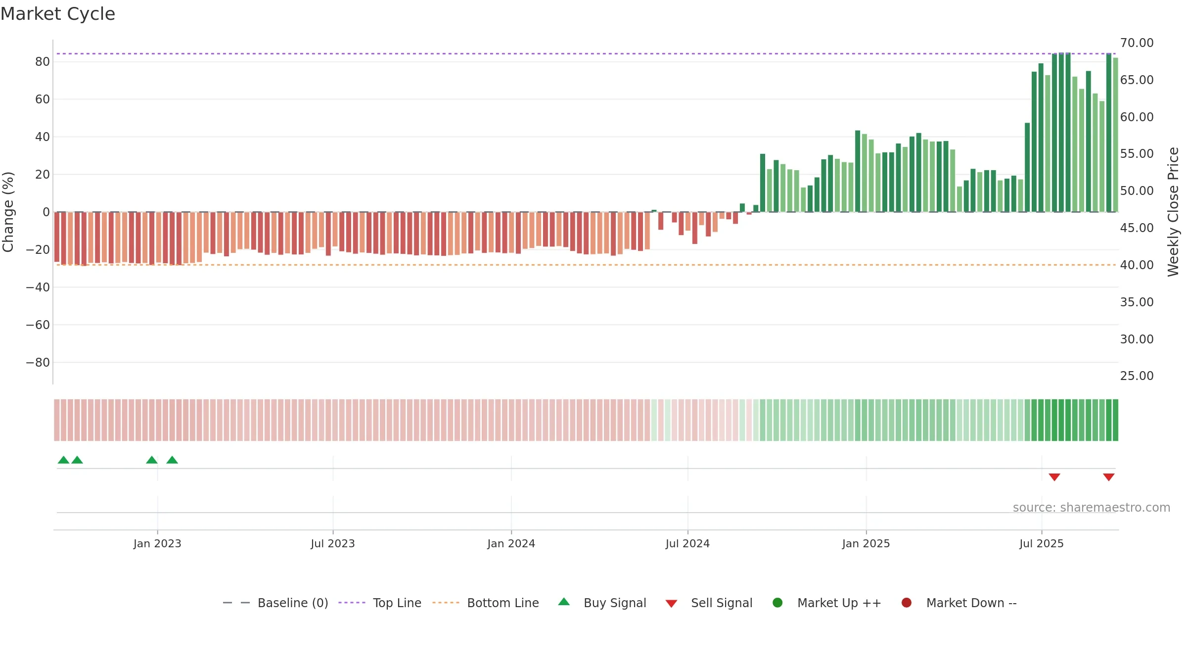 3040 weekly Market Cycle chart, closing 2025-09-15.