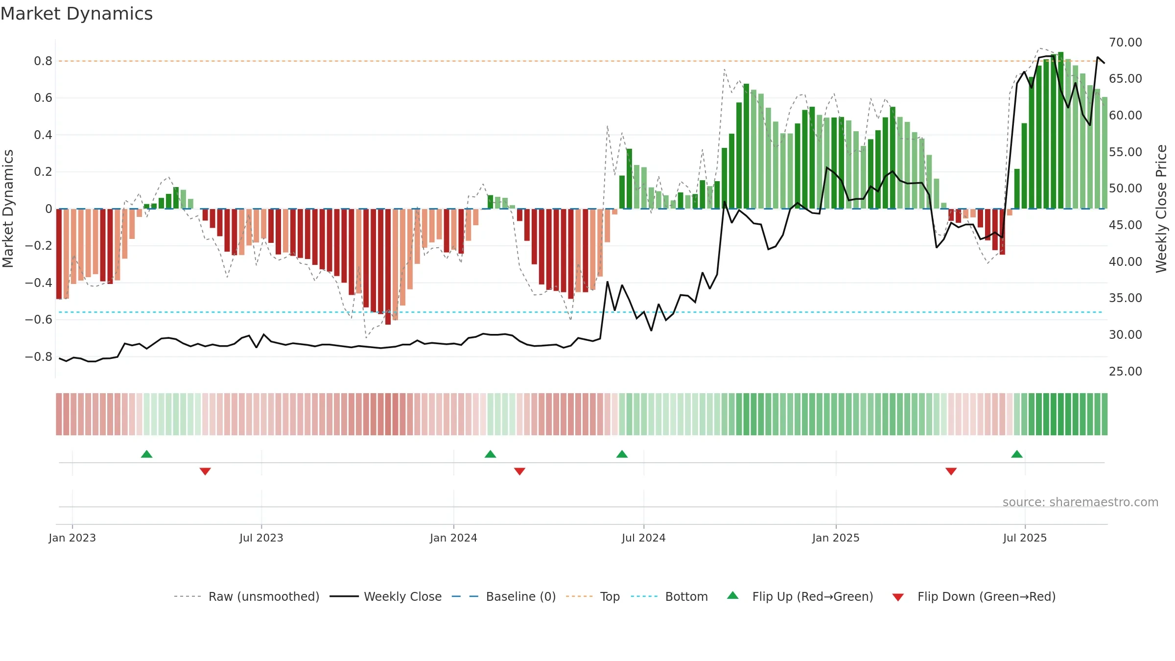 3040 weekly Market Dynamics chart, closing 2025-09-15.