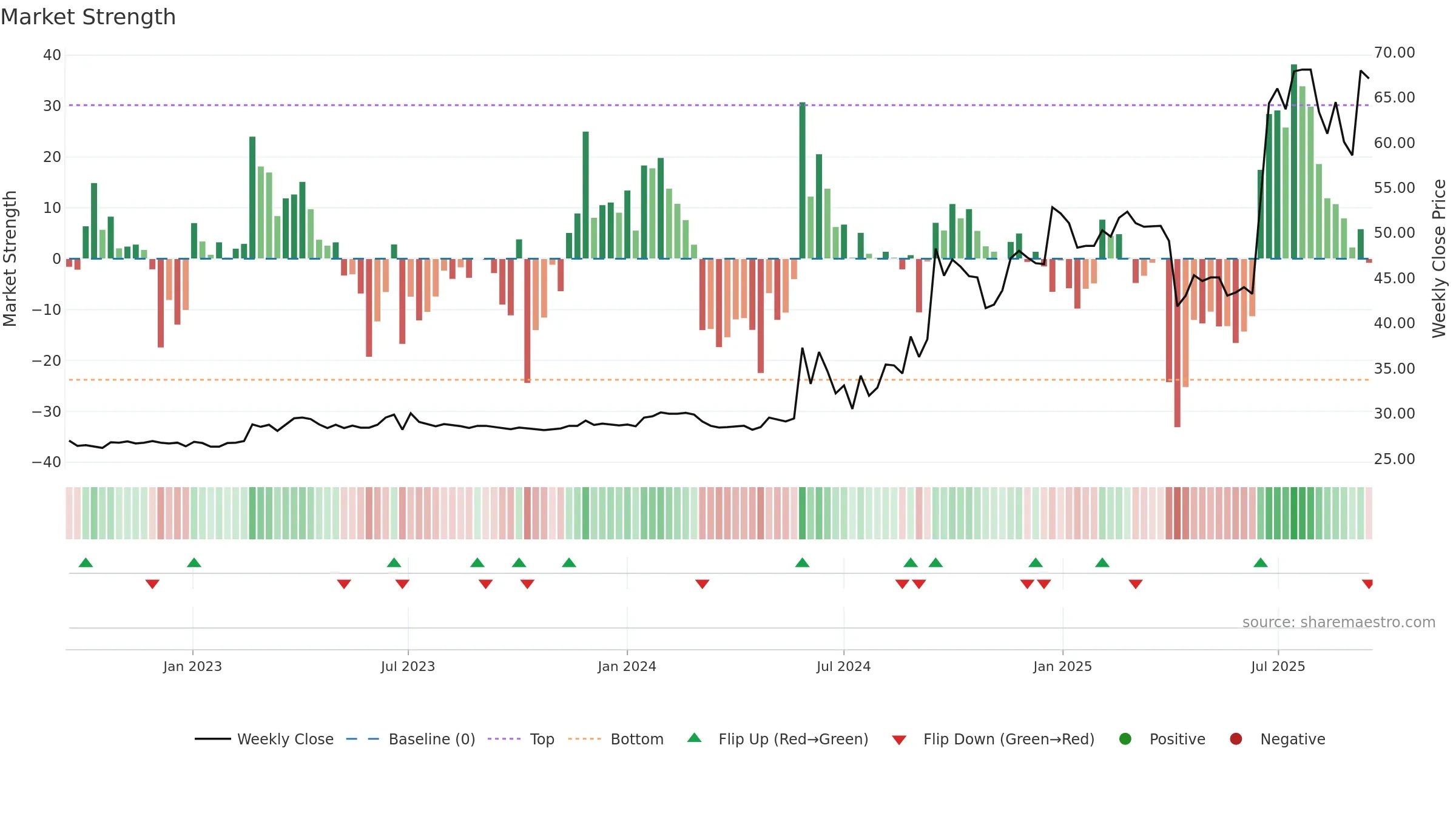 3040 weekly Market Strength chart, closing 2025-09-15.
