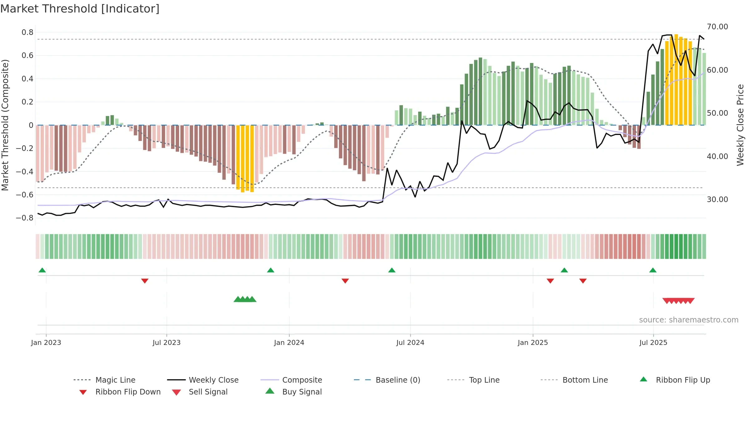 3040 weekly Market Threshold chart, closing 2025-09-15.