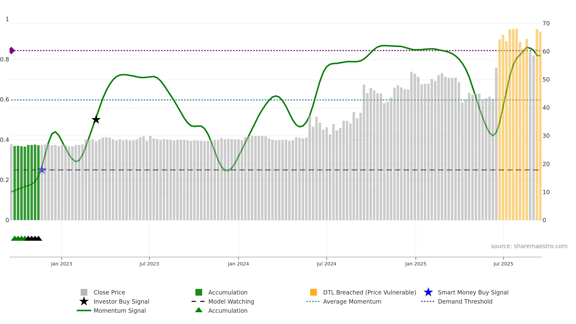 3040 weekly Smart Money chart, closing 2025-09-15.