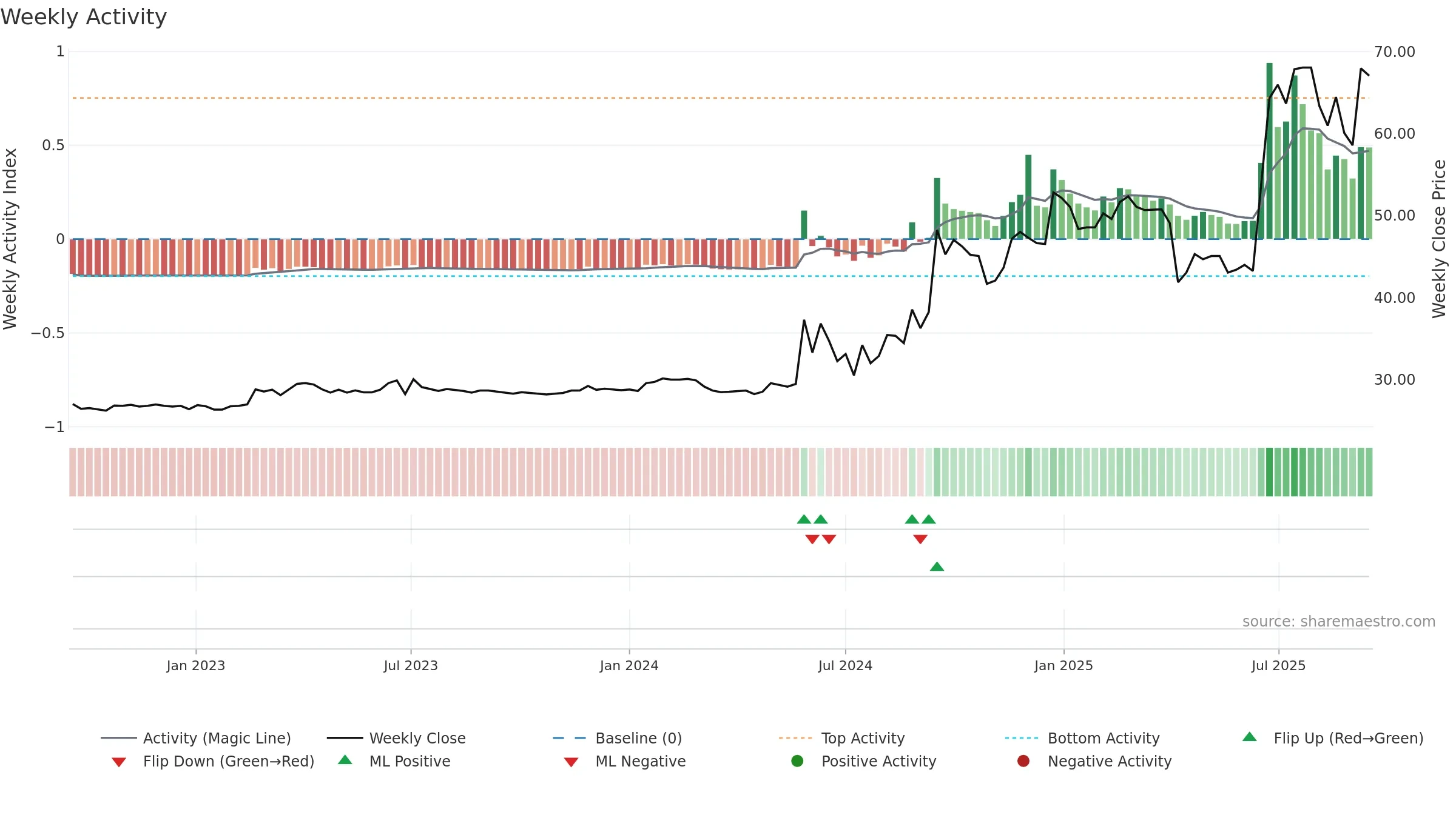 3040 weekly Activity chart, closing 2025-09-15.