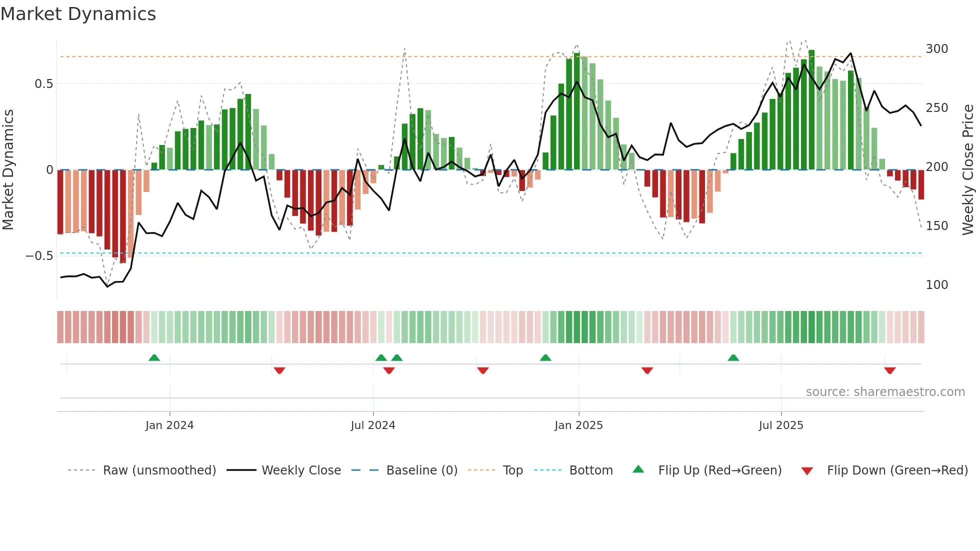 RHL weekly Market Dynamics chart