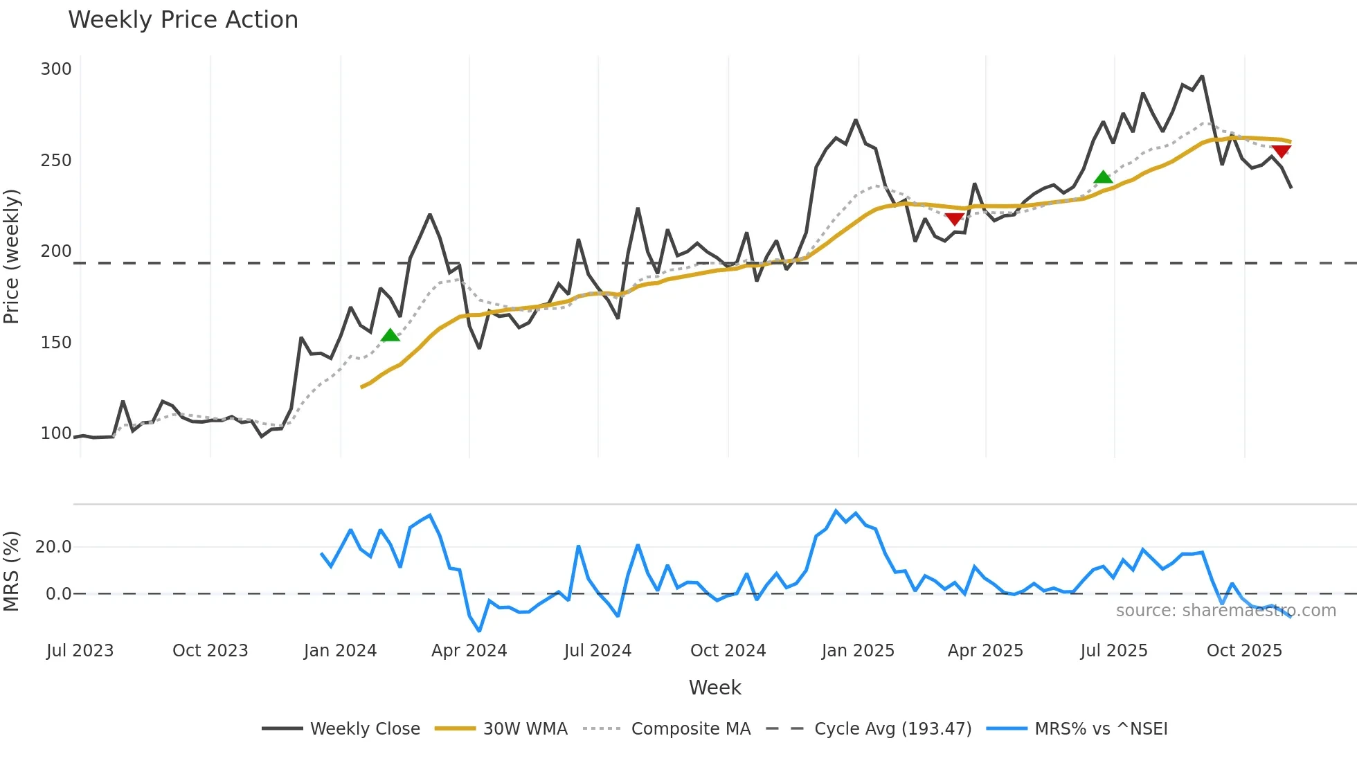 RHL weekly Price Action chart, closing 2025-11-03