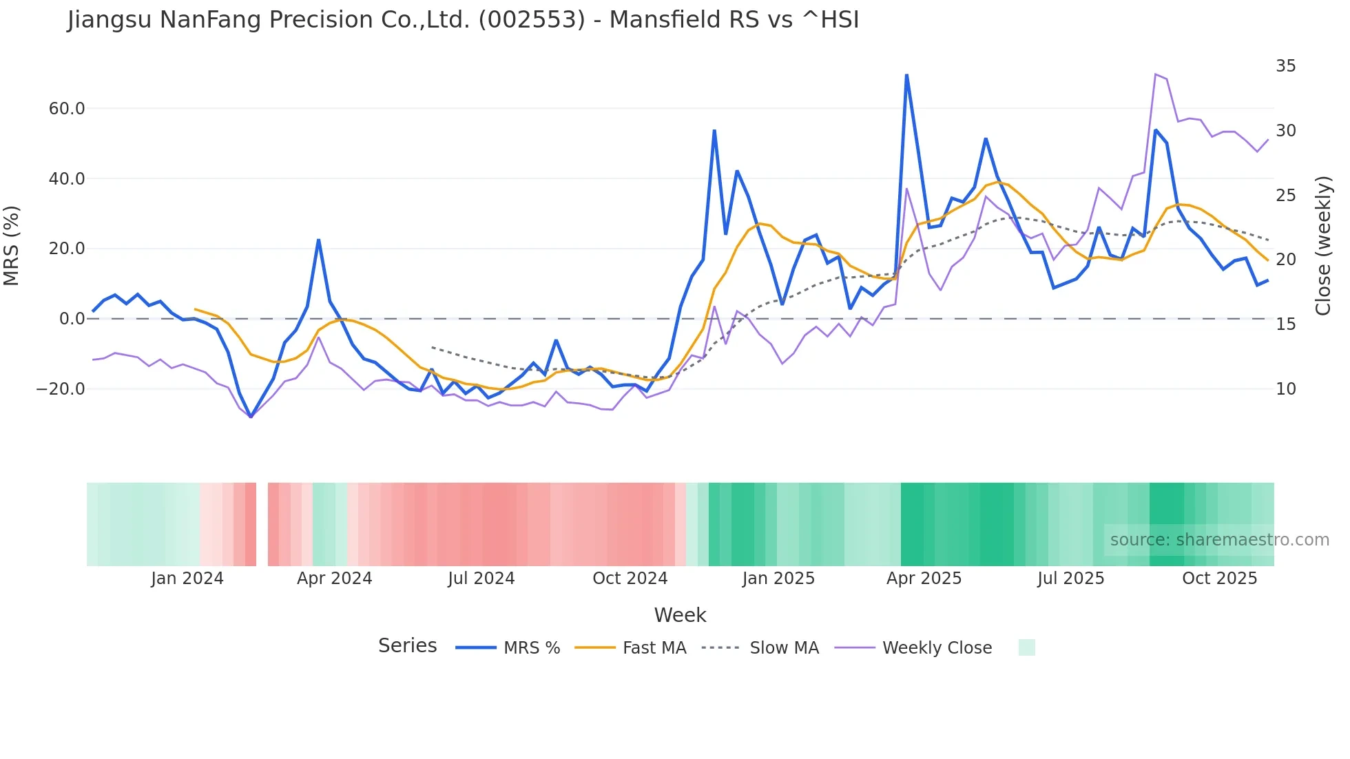 002553 Mansfield Relative Strength chart