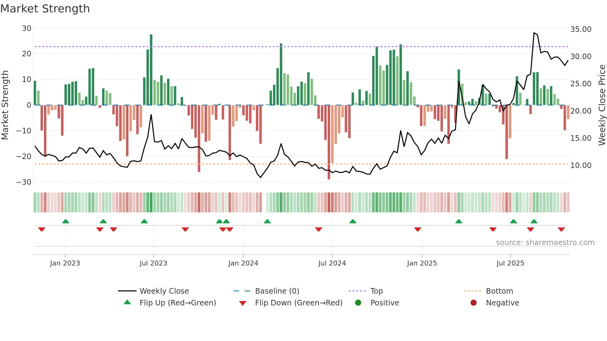 002553 weekly Market Strength chart