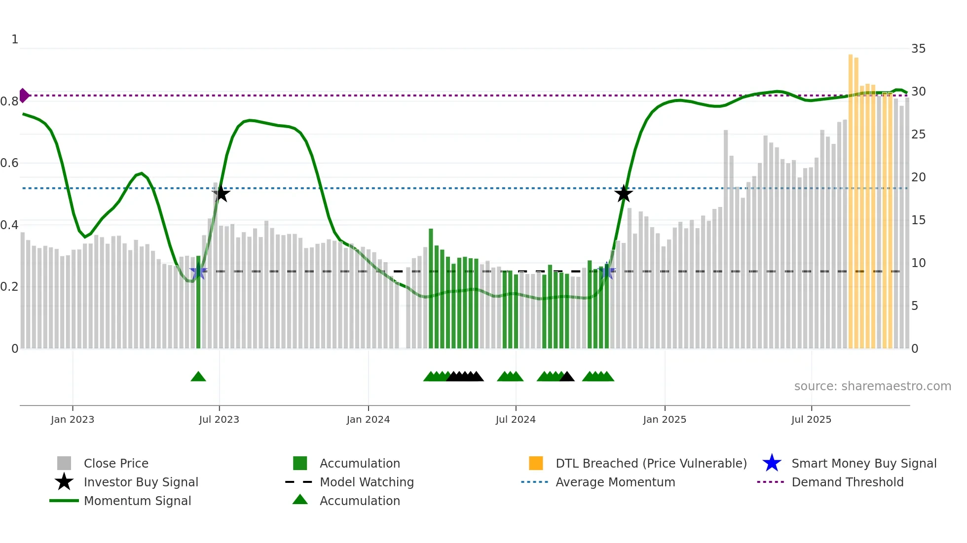 002553 weekly Smart Money chart