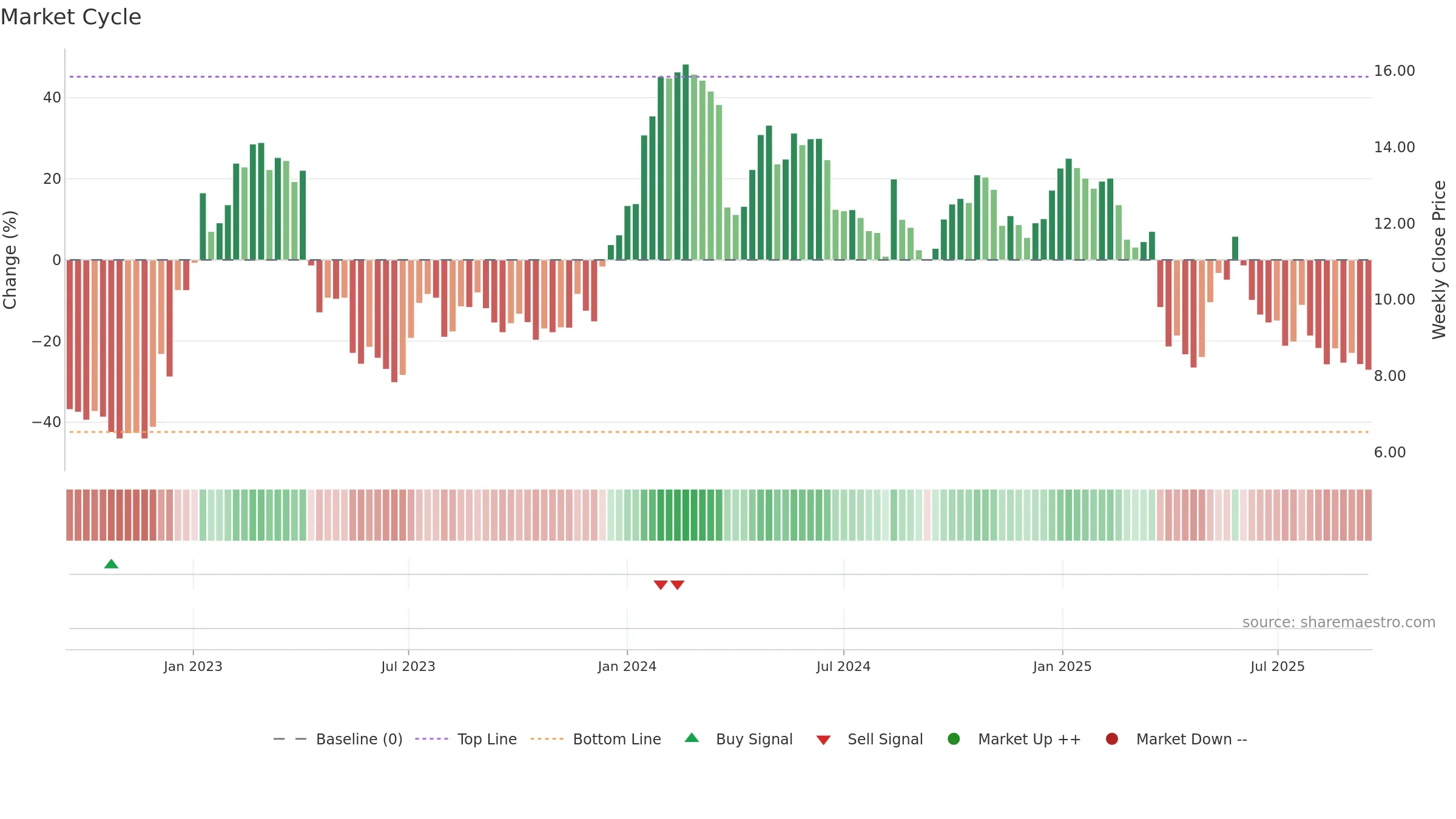ALVO weekly Market Cycle chart, closing 2025-09-15.