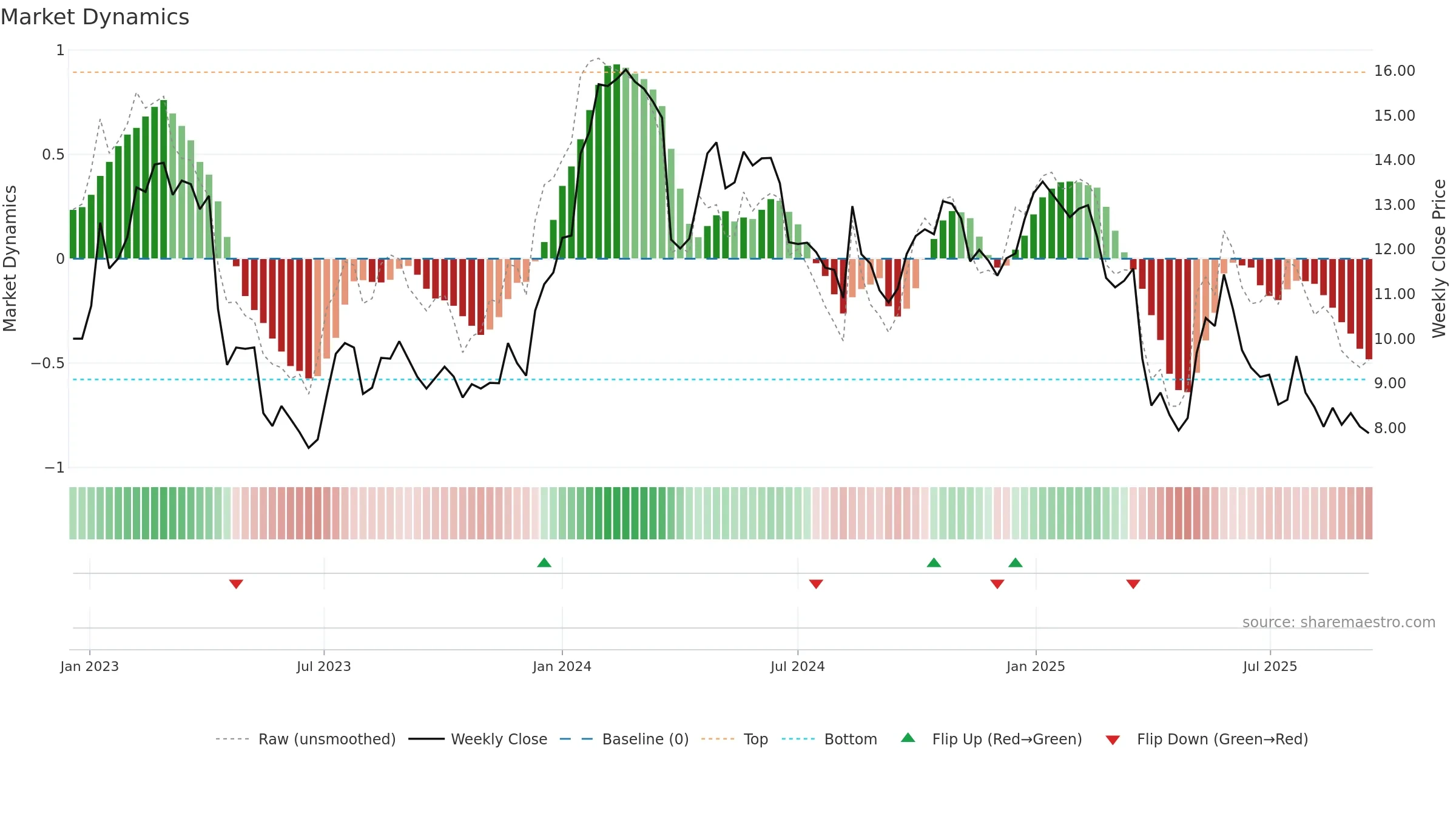 ALVO weekly Market Dynamics chart, closing 2025-09-15.