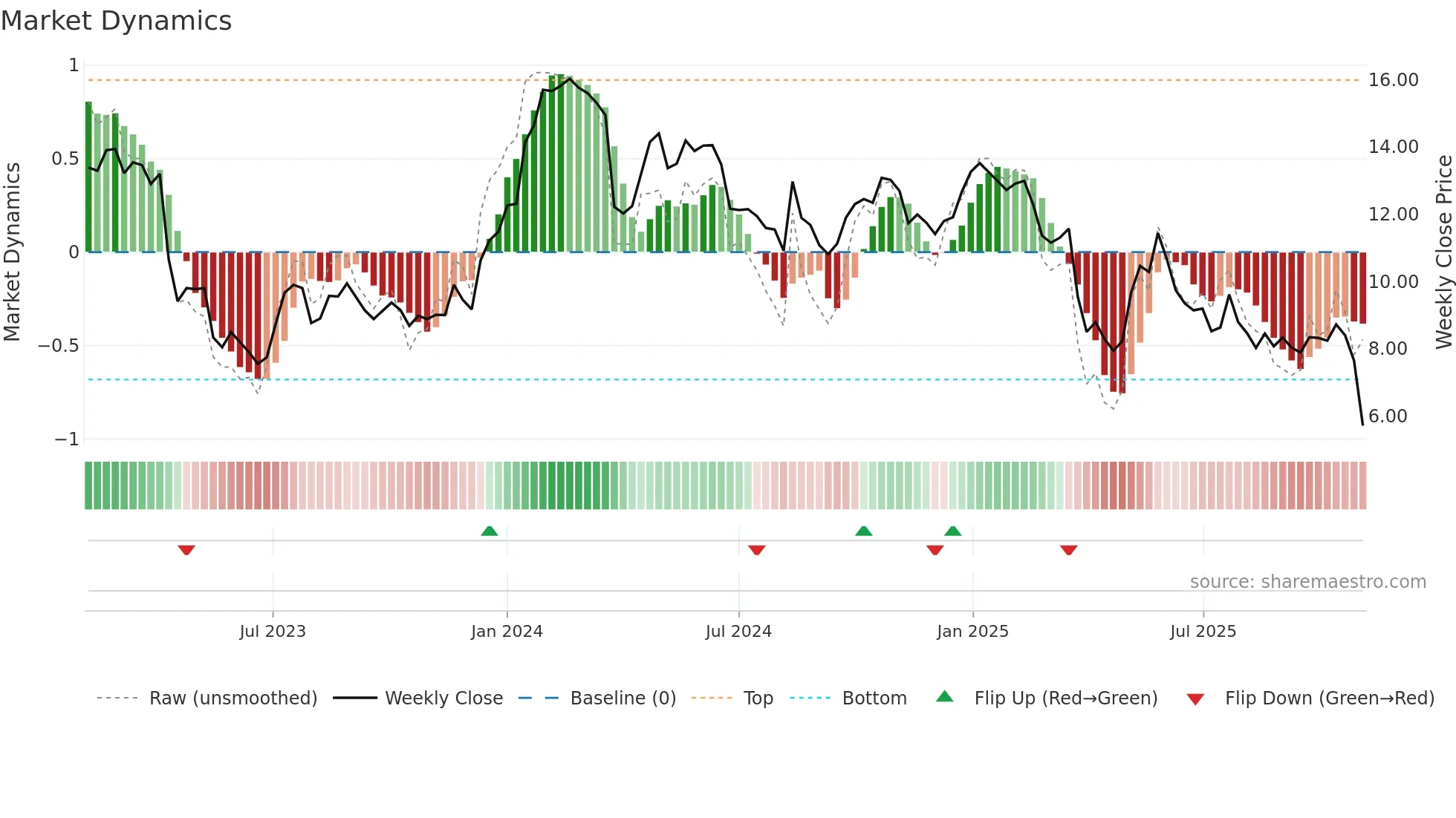 ALVO weekly Market Dynamics chart