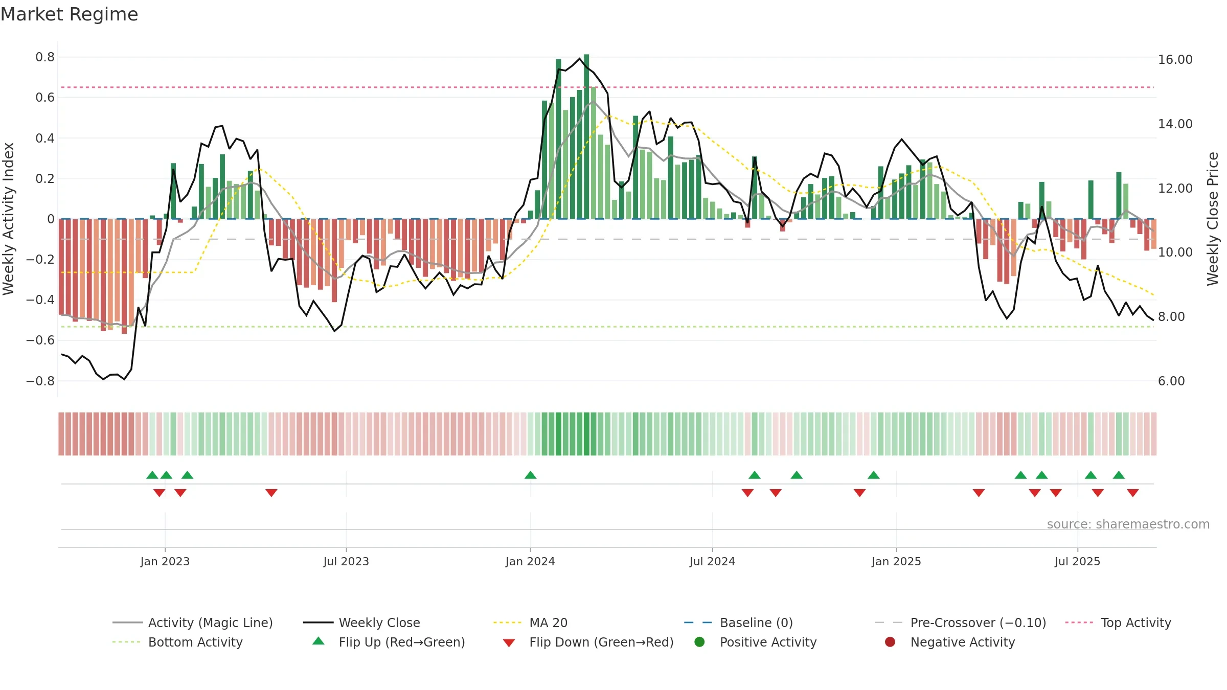 ALVO weekly Market Snapshot chart, closing 2025-09-15.