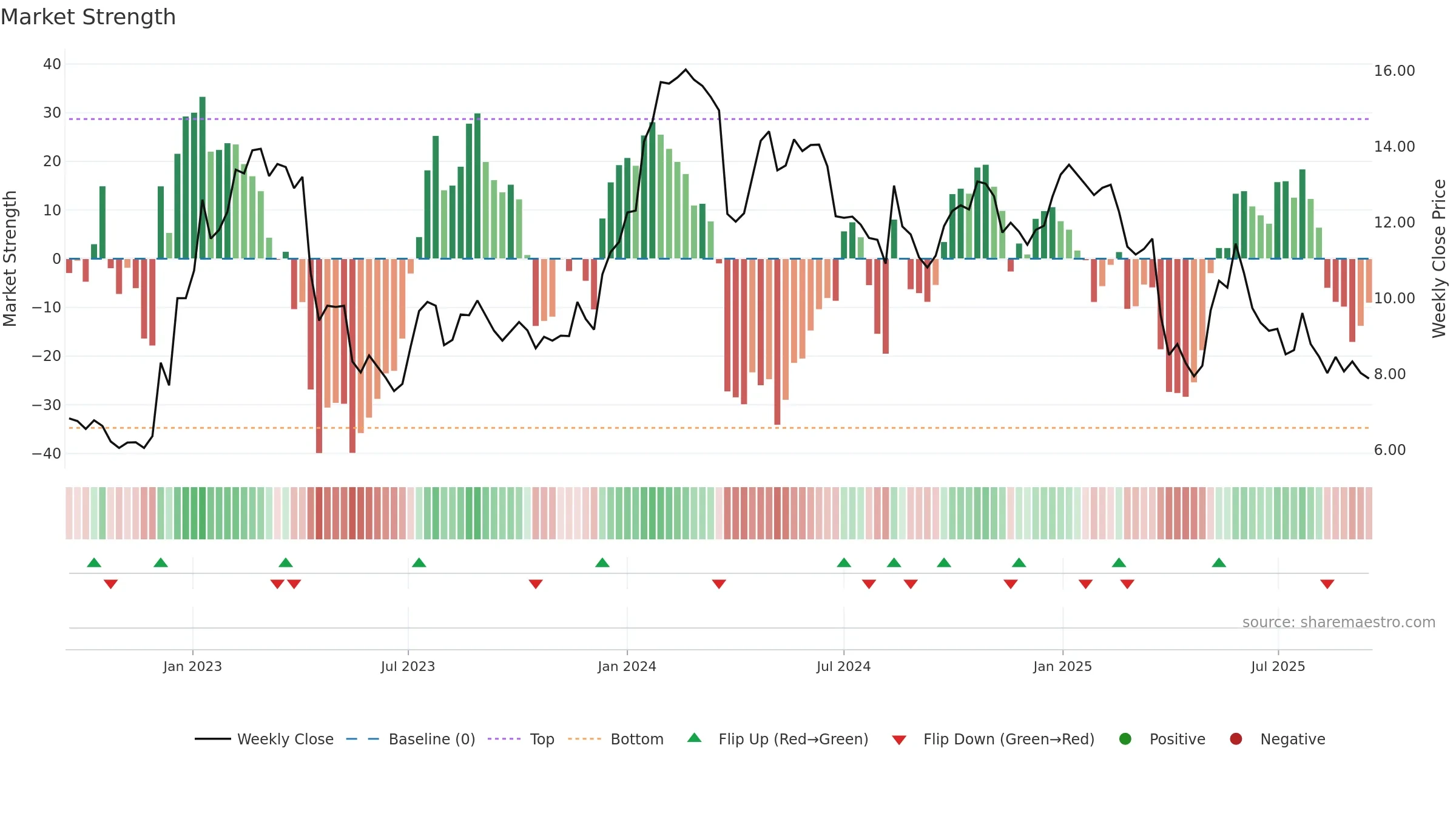 ALVO weekly Market Strength chart, closing 2025-09-15.