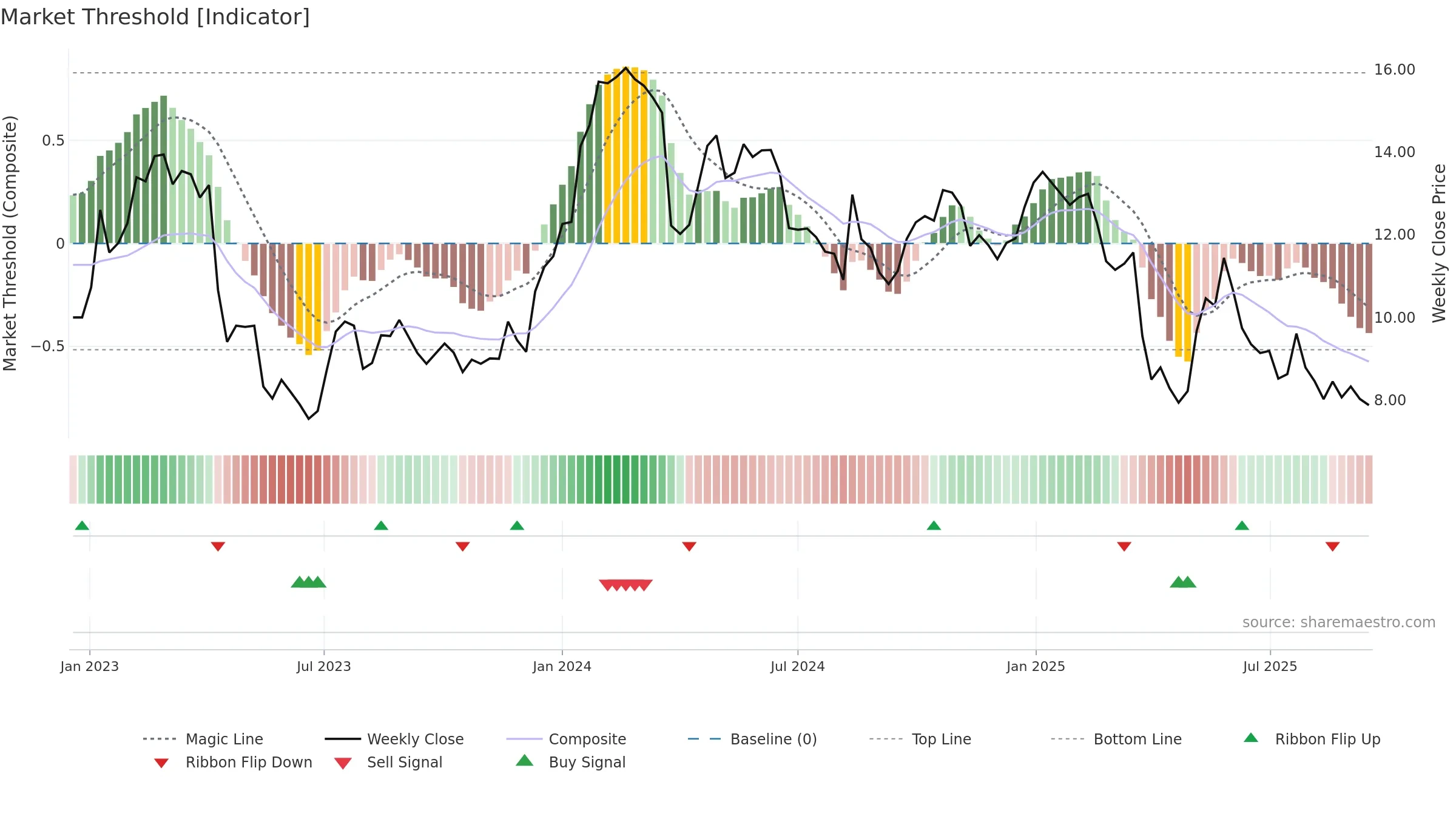 ALVO weekly Market Threshold chart, closing 2025-09-15.