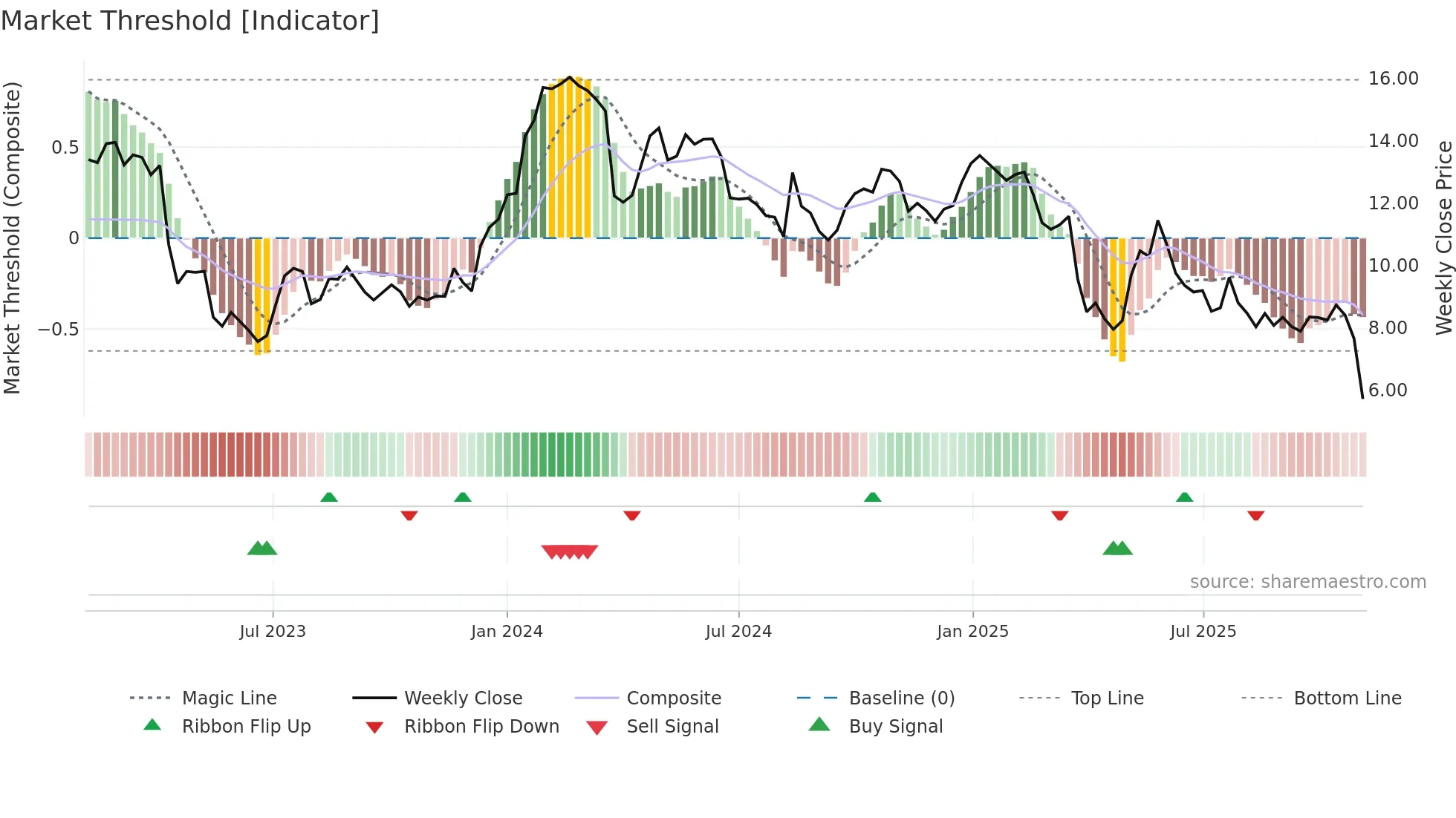 ALVO weekly Market Threshold chart