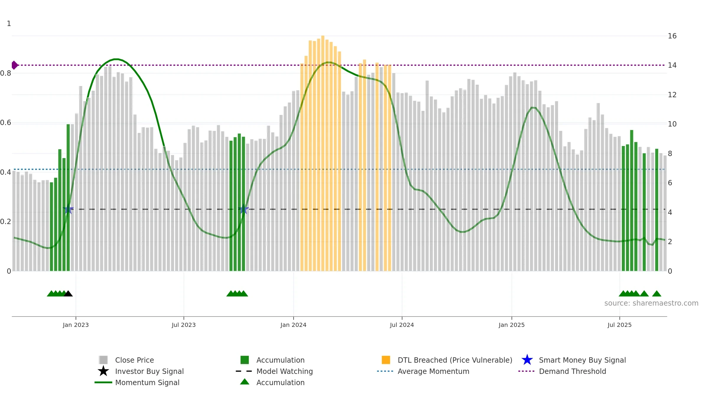 ALVO weekly Smart Money chart, closing 2025-09-15.