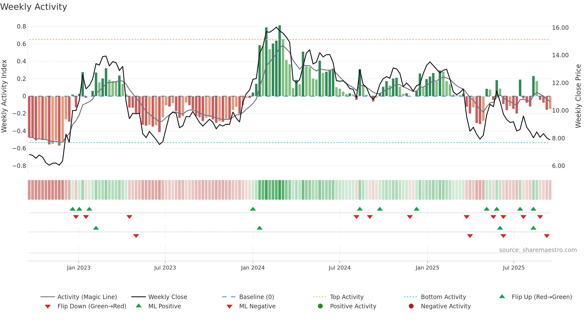 ALVO weekly Activity chart, closing 2025-09-15.