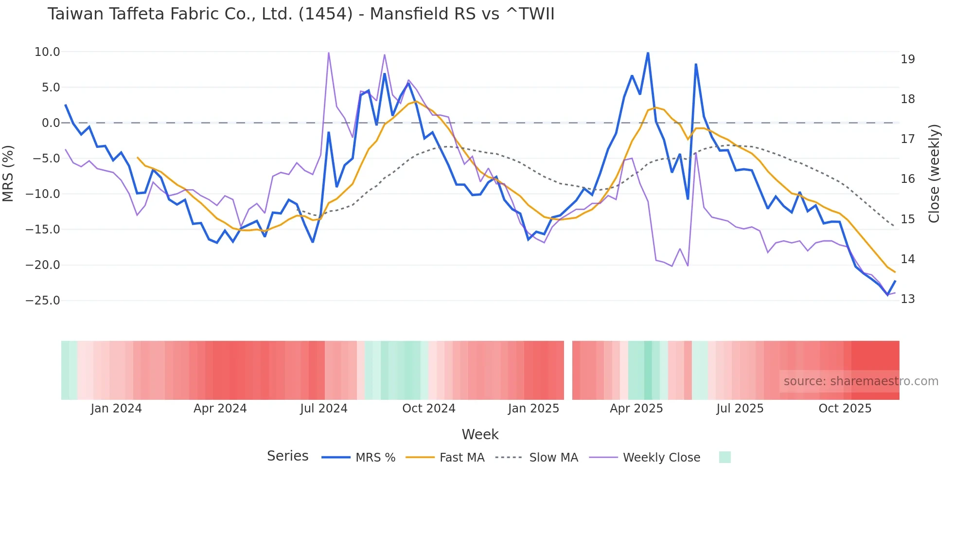 1454 Mansfield Relative Strength chart