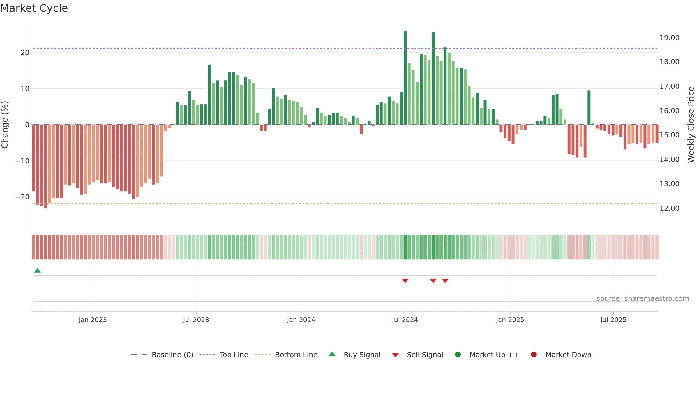 1454 weekly Market Cycle chart, closing 2025-09-15.