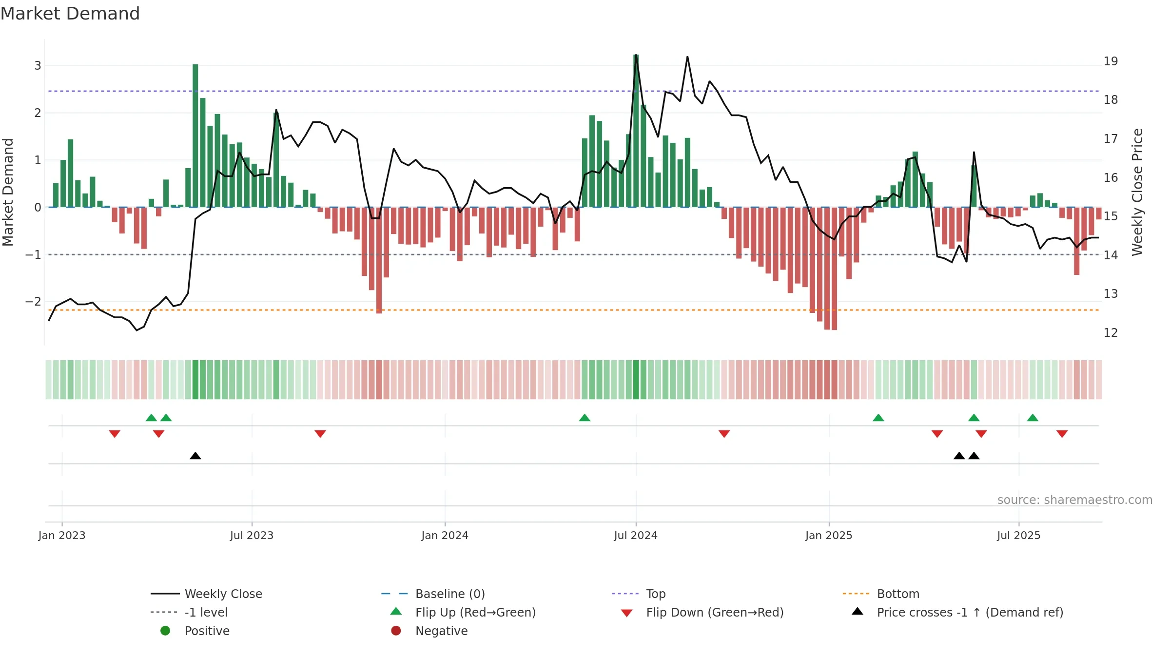 1454 weekly Market Demand chart, closing 2025-09-15.