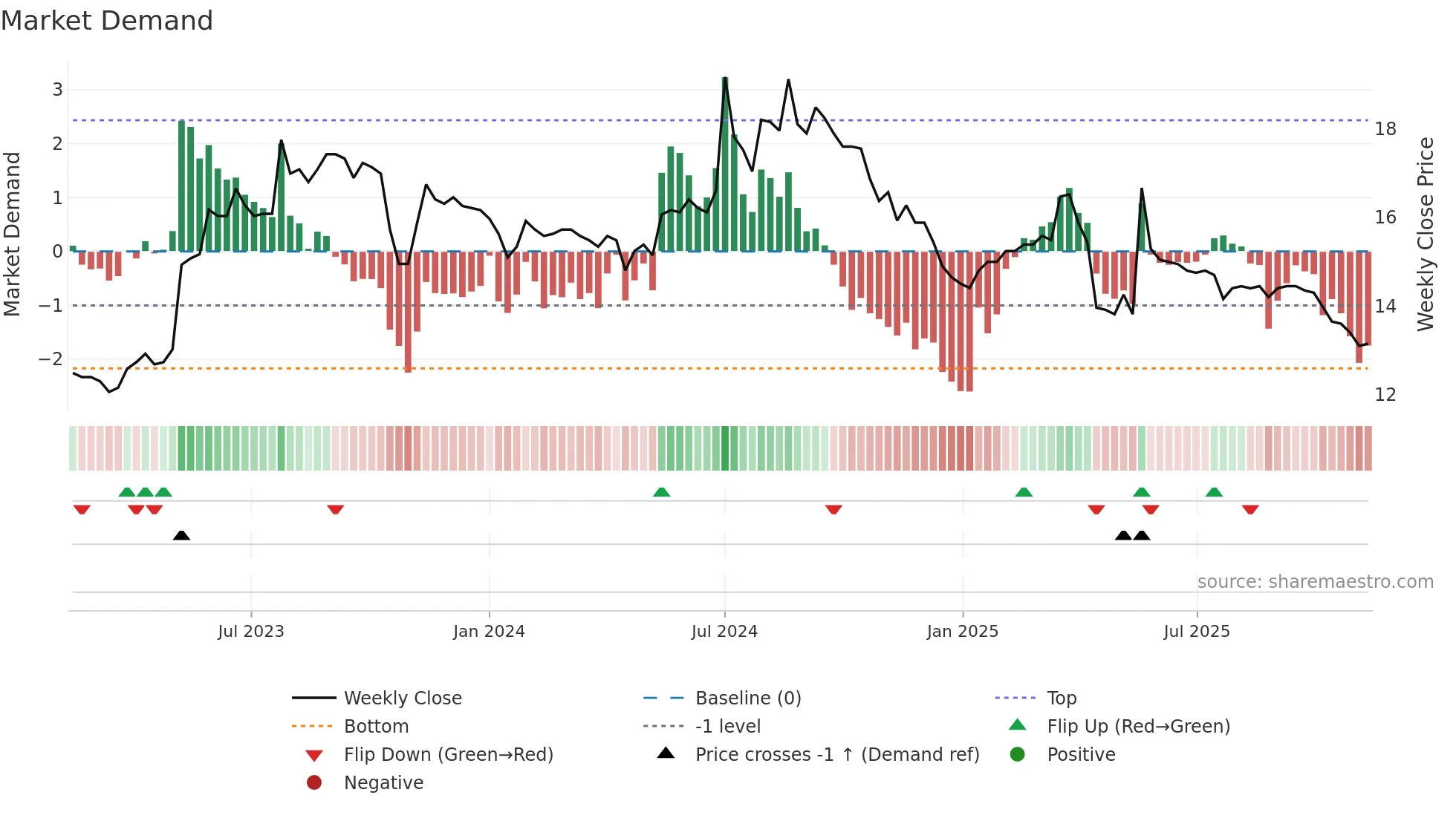 1454 weekly Market Demand chart
