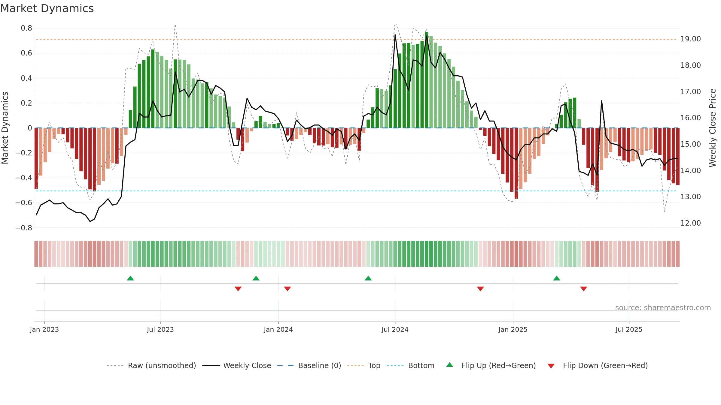1454 weekly Market Dynamics chart, closing 2025-09-15.