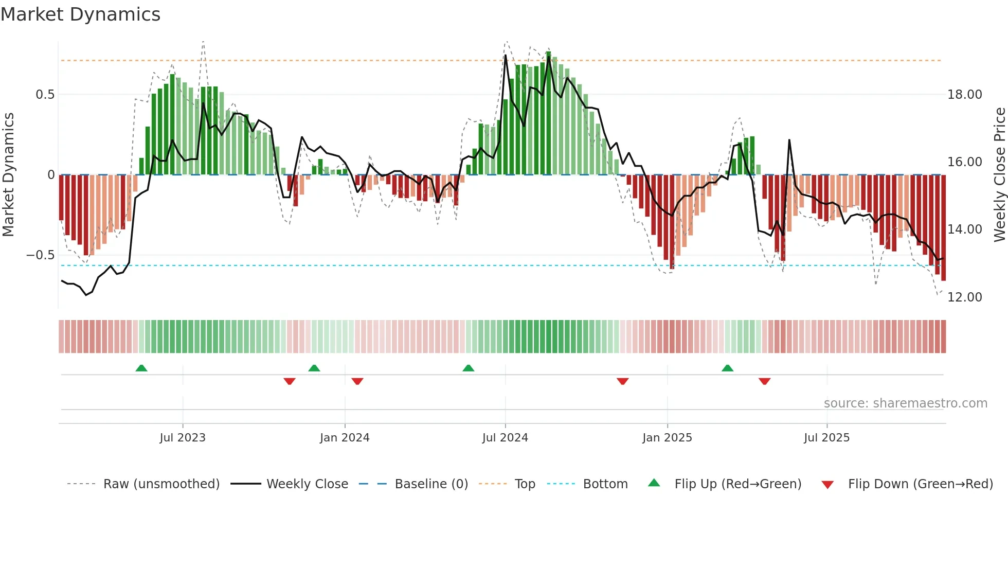 1454 weekly Market Dynamics chart